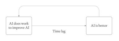 Three Types of Intelligence Explosion