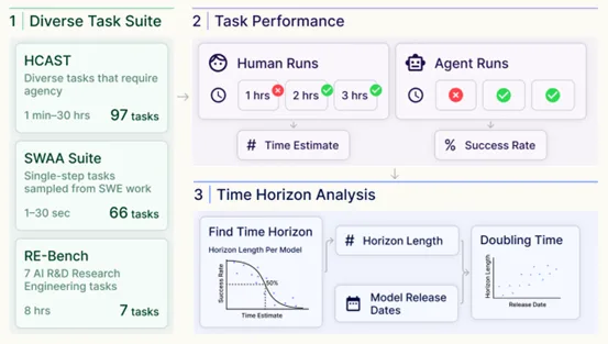 METR methodology overview showing diverse task suite (HCAST, SWAA, RE-Bench), human vs agent performance comparison, and time horizon analysis approach