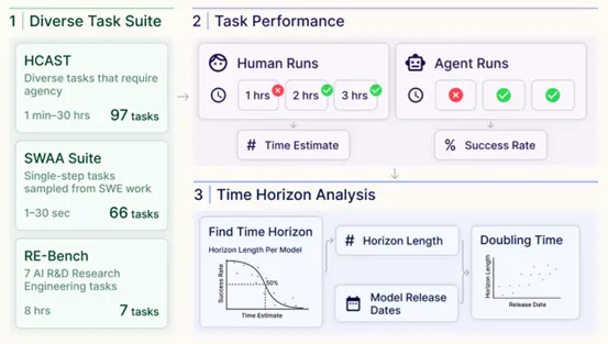 Figure 2. The task suite and analysis outline of Kwa et al. METR methodology overview showing diverse task suite (HCAST, SWAA, RE-Bench), human vs agent performance comparison, and time horizon analysis approach