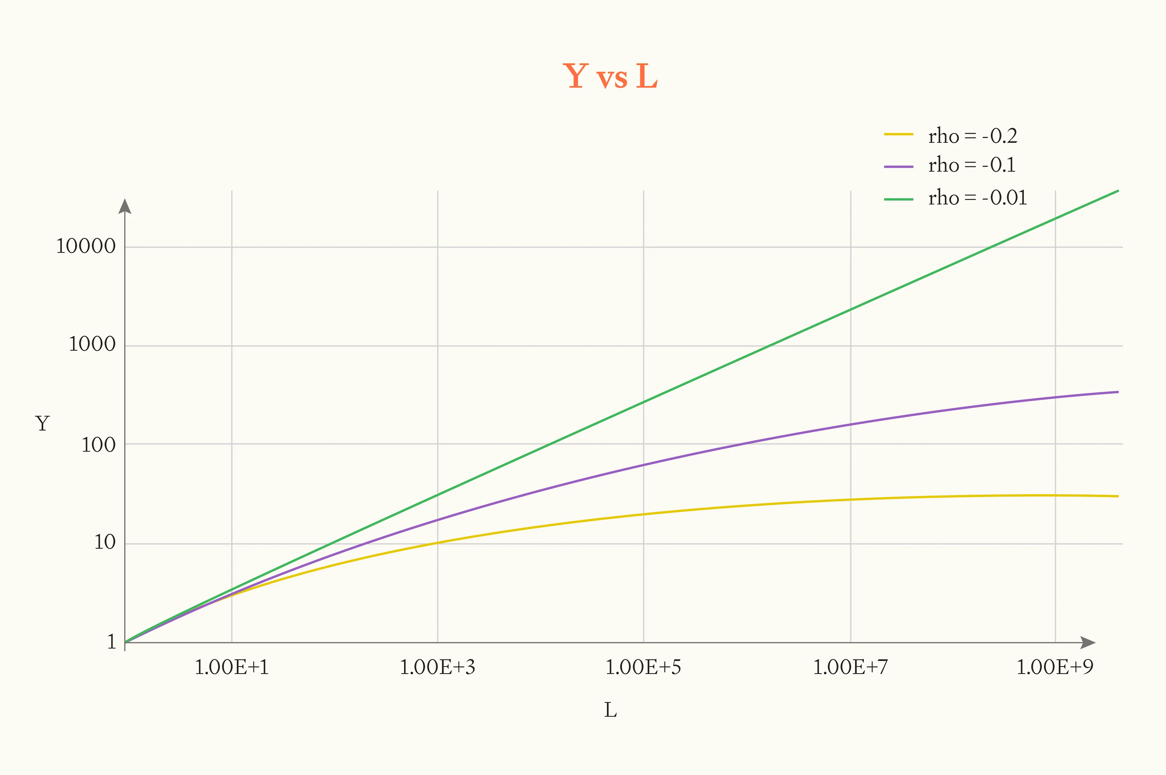 Sensitivity analysis showing three ρ values: ρ=-0.2 (yellow) plateaus at ~30x, ρ=-0.1 (purple) reaches ~300x, ρ=-0.01 (green) continues growing exponentially