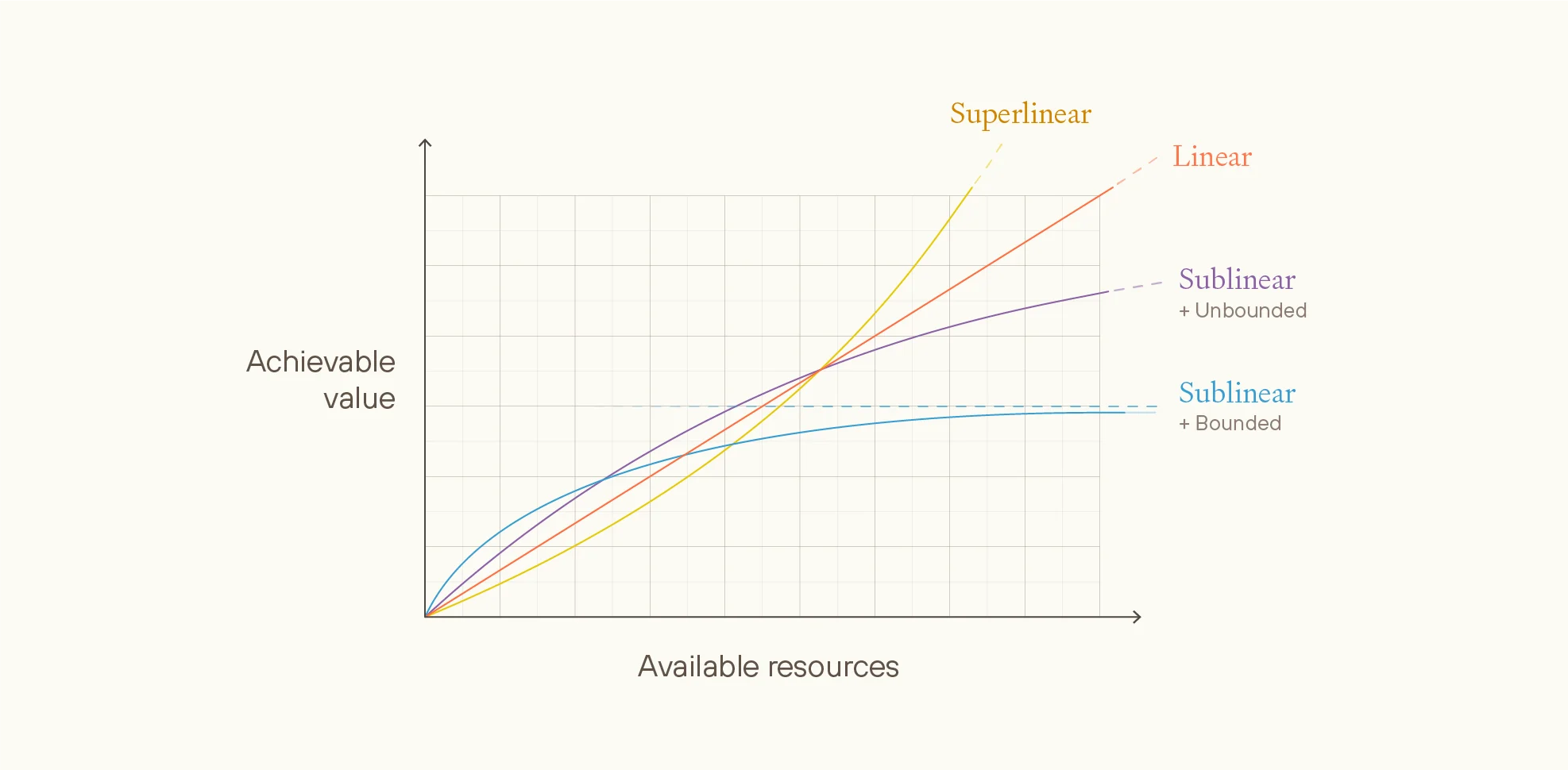 Graph comparing how achievable value scales with available resources across three moral views: superlinear (blue, steepest growth), linear (red, proportional), and sublinear unbounded (purple, diminishing returns)