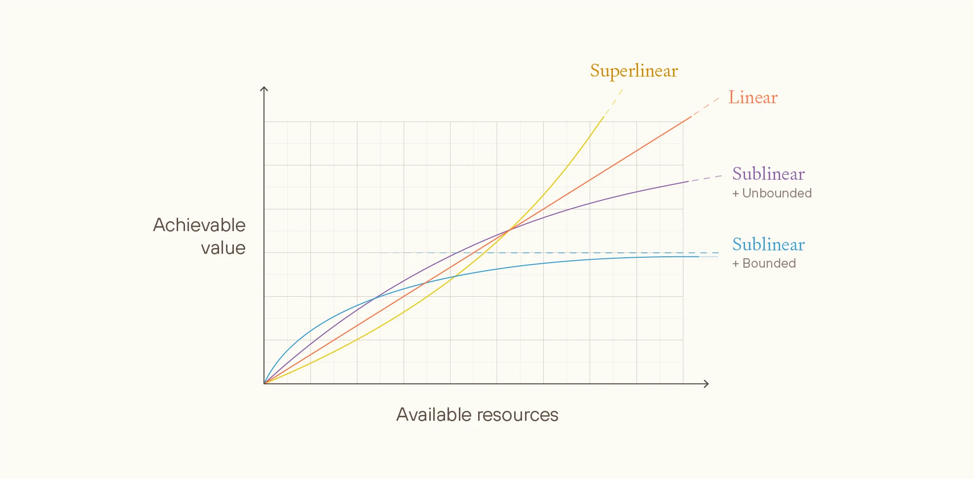 Comparing value functions in terms of asymptotic growth behaviour. Superlinear value functions eventually dominate linear functions above some resource threshold. Sublinear value functions are eventually dominated by linear functions; bounded versions have some global upper bound, while unbounded versions do not. Graph comparing how achievable value scales with available resources across three moral views: superlinear (blue, steepest growth), linear (red, proportional), and sublinear unbounded (purple, diminishing returns)
