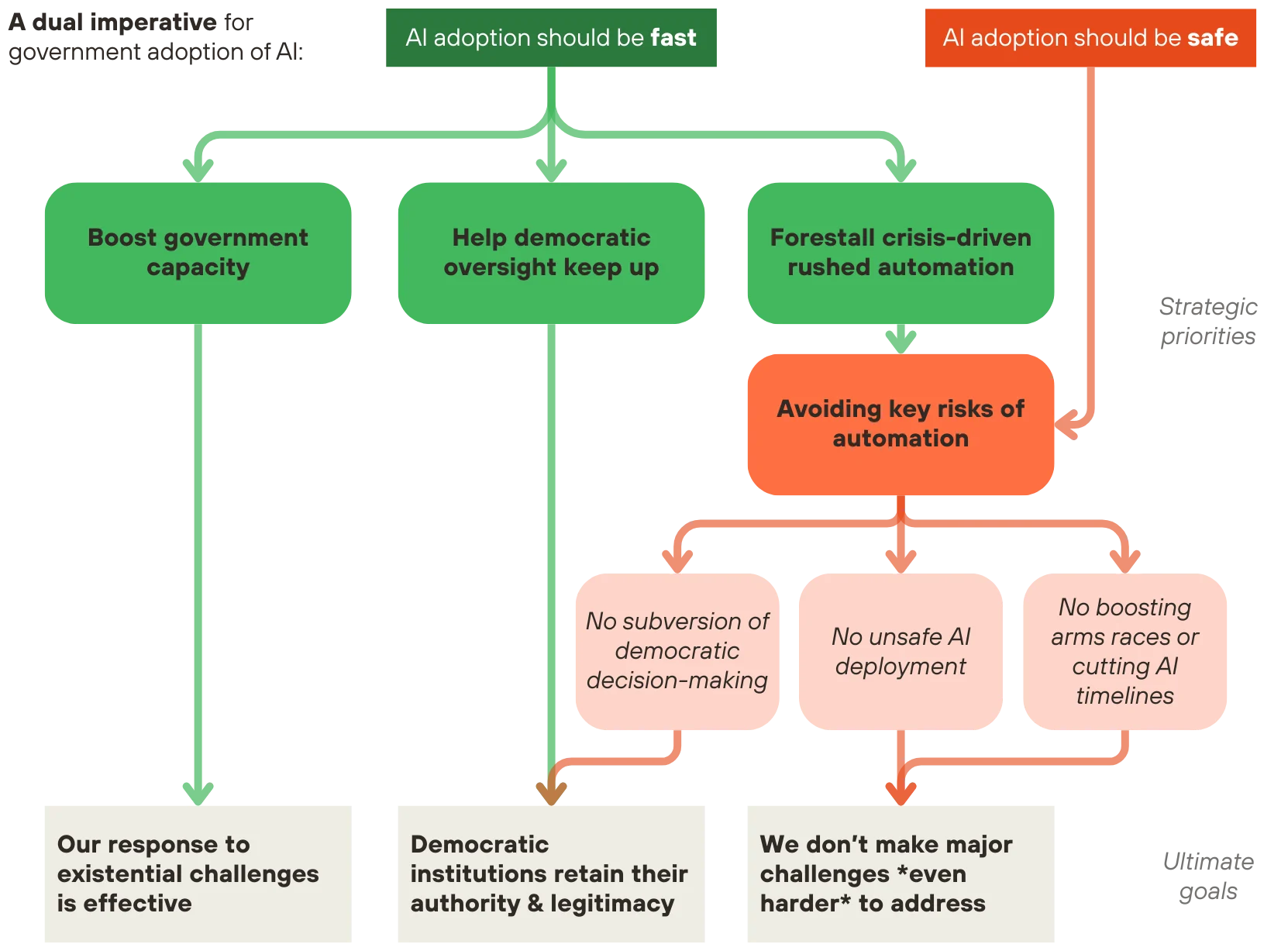 Flowchart showing dual imperative for government AI adoption: fast adoption (green) boosts capacity and prevents rushed automation; safe adoption (orange) avoids risks like subversion and unsafe deployment