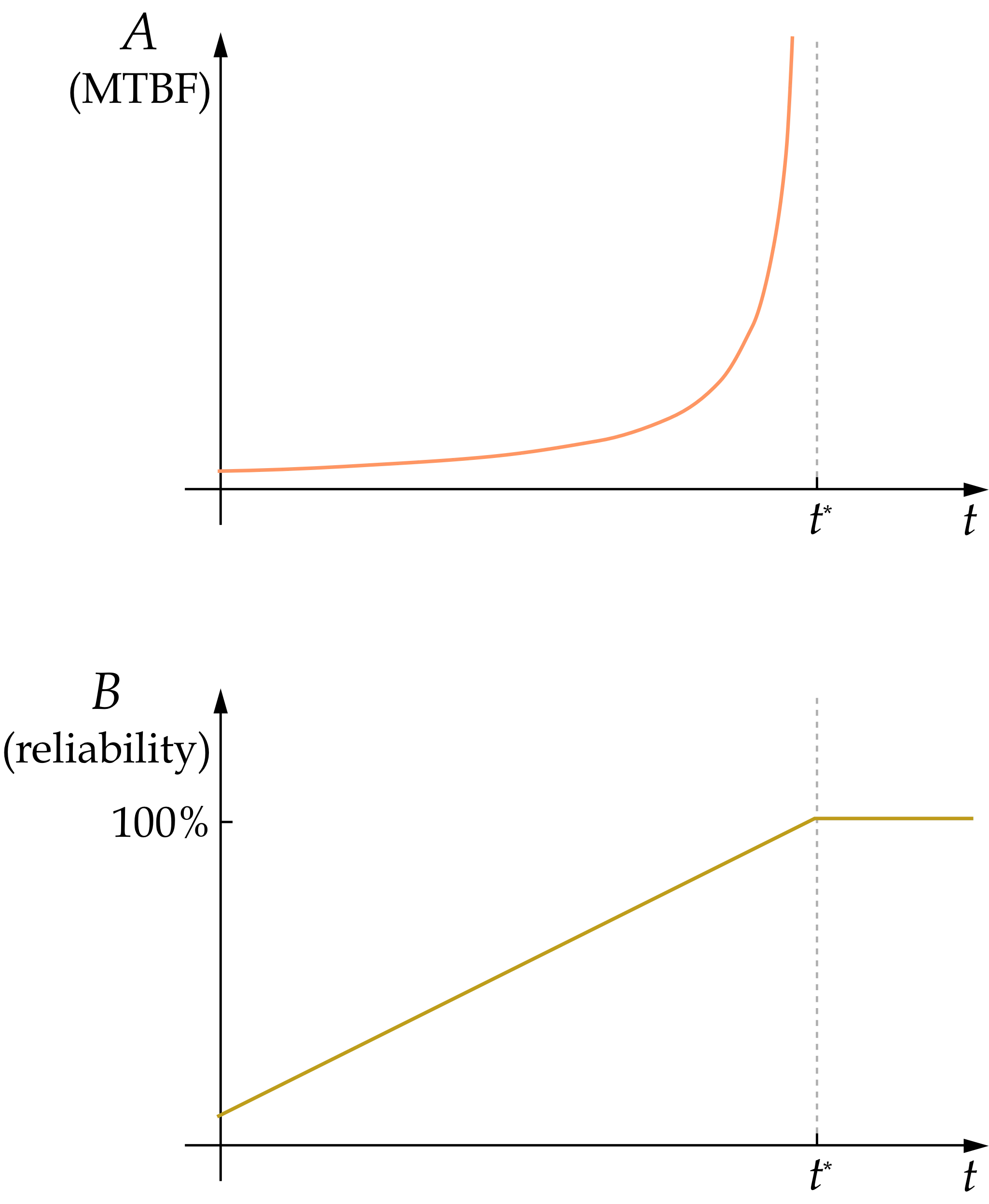 How two different measures of the same AI capabilities evolve over time. Measure 𝐴 (mean time between failures) has a singularity at time 𝑡∗, while measure 𝐵 (reliability) simply reaches 100% at that point.