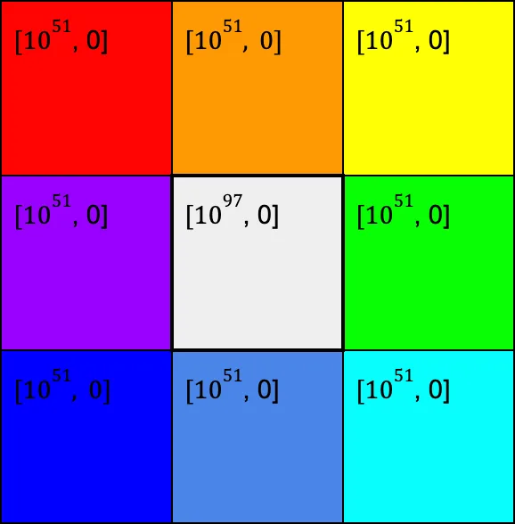A grid of colored cells representing the welfare change described above.