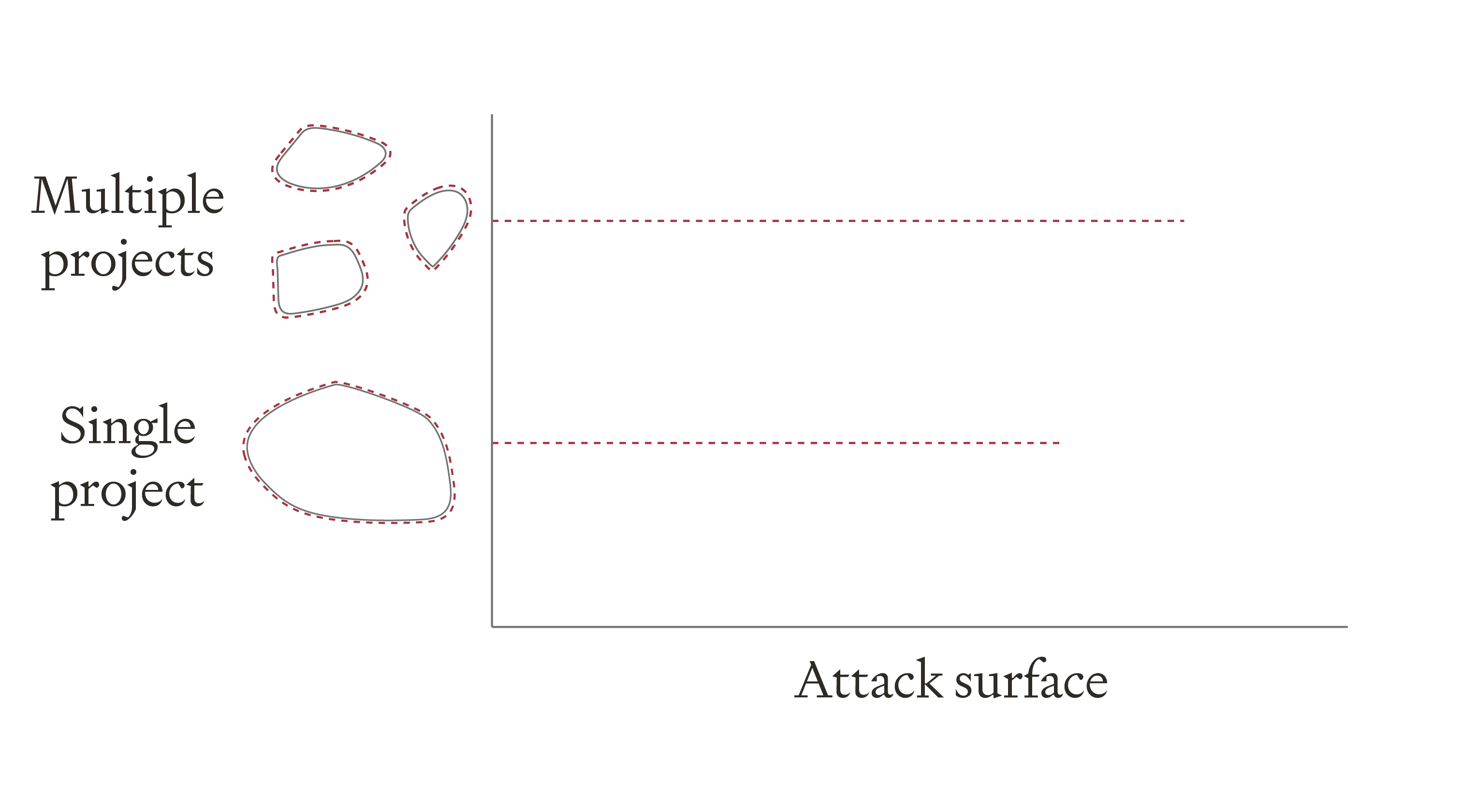 Some attack surface scales with the number of projects. Diagram comparing attack surface for AI projects. Top shows multiple projects as three separate blob shapes with dashed red outlines. Bottom shows single project as one larger blob. X-axis represents attack surface, illustrating reduced perimeter.