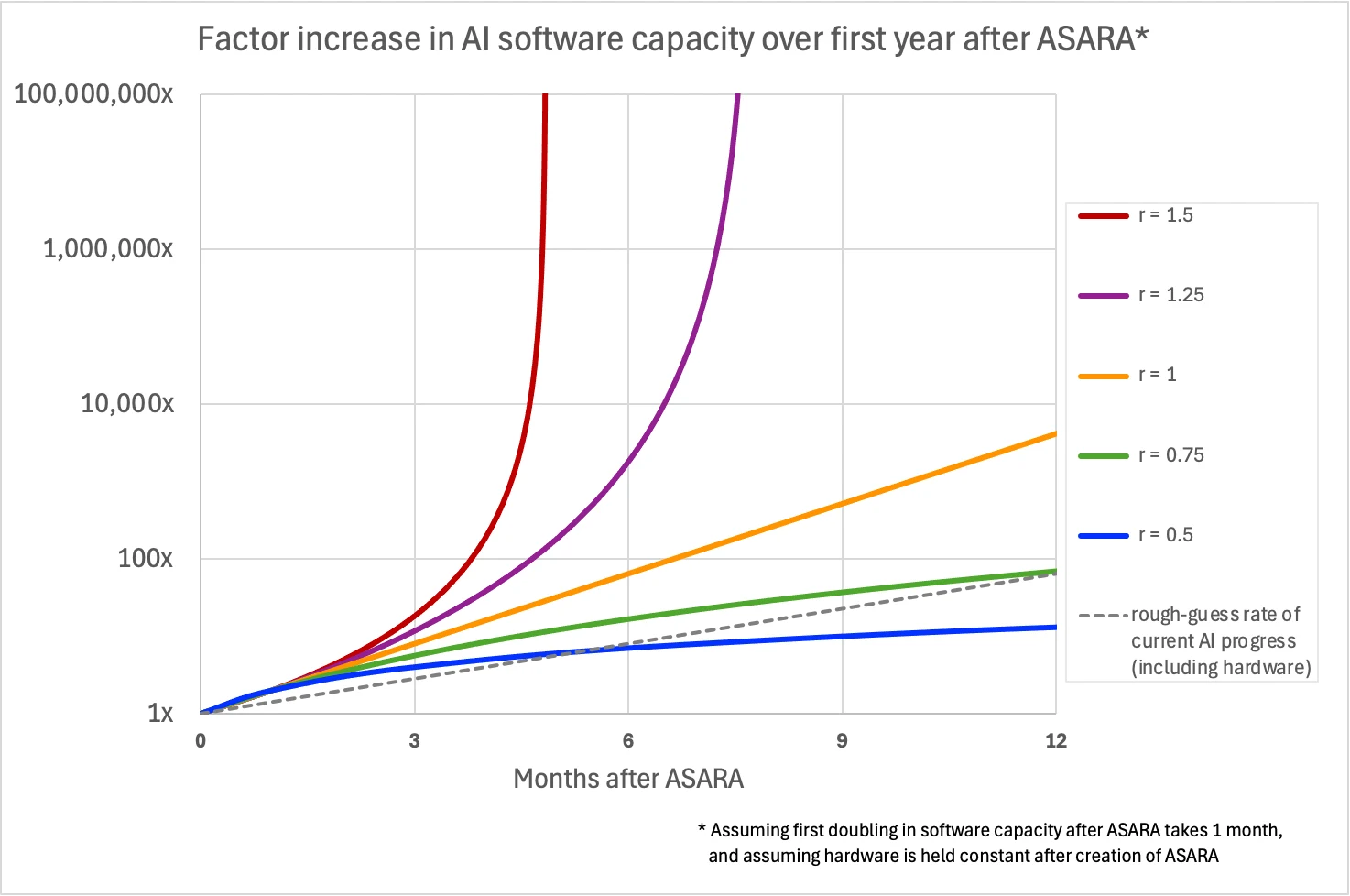 Graph showing AI software capacity growth over first year after ASARA for different r values. Lines range from r=0.5 (slow growth to ~10x) up to r=1.5 (explosive growth to 100 million x). Dashed line shows current AI progress rate for comparison.