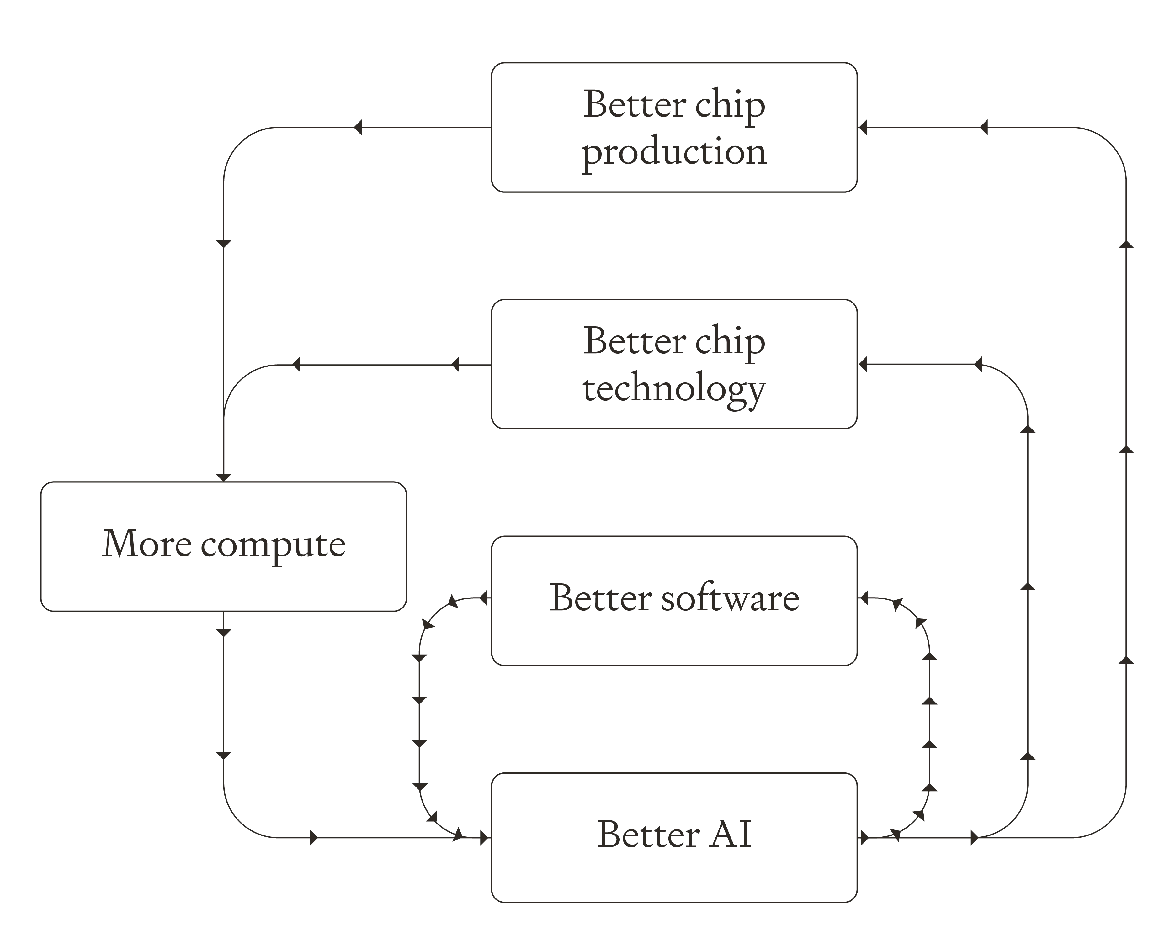 Flow diagram showing three AI feedback loops: Better AI leads to better software, chip technology, and chip production, which provide more compute back to AI, creating self-reinforcing cycles of improvement.