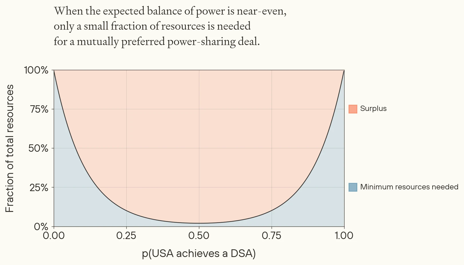 Area chart showing the surplus from a power-sharing deal (pink) is largest at even odds (p=0.5) and shrinks to near zero as one side's probability of achieving a decisive strategic advantage approaches 1.