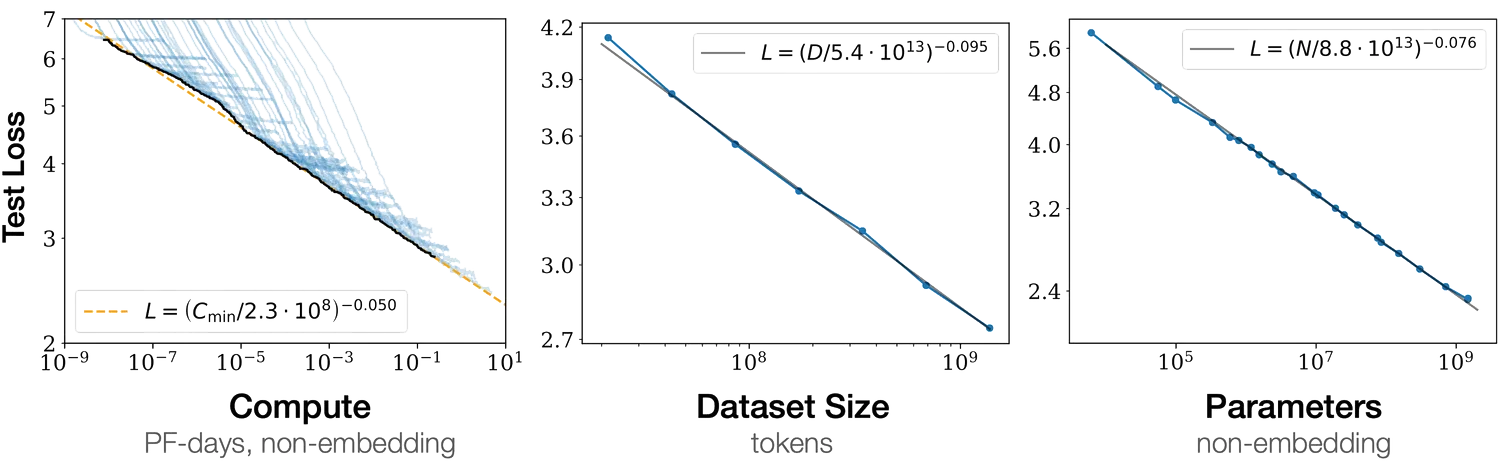 Three log-log plots from OpenAI's 2020 scaling laws paper showing test loss decreasing with compute (left), dataset size (middle), and parameters (right). Power law relationships with small negative exponents demonstrate poor scaling efficiency.
