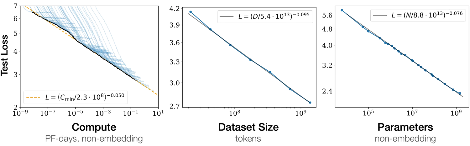 Three log-log plots from OpenAI's 2020 scaling laws paper showing test loss decreasing with compute (left), dataset size (middle), and parameters (right). Power law relationships with small negative exponents demonstrate poor scaling efficiency.