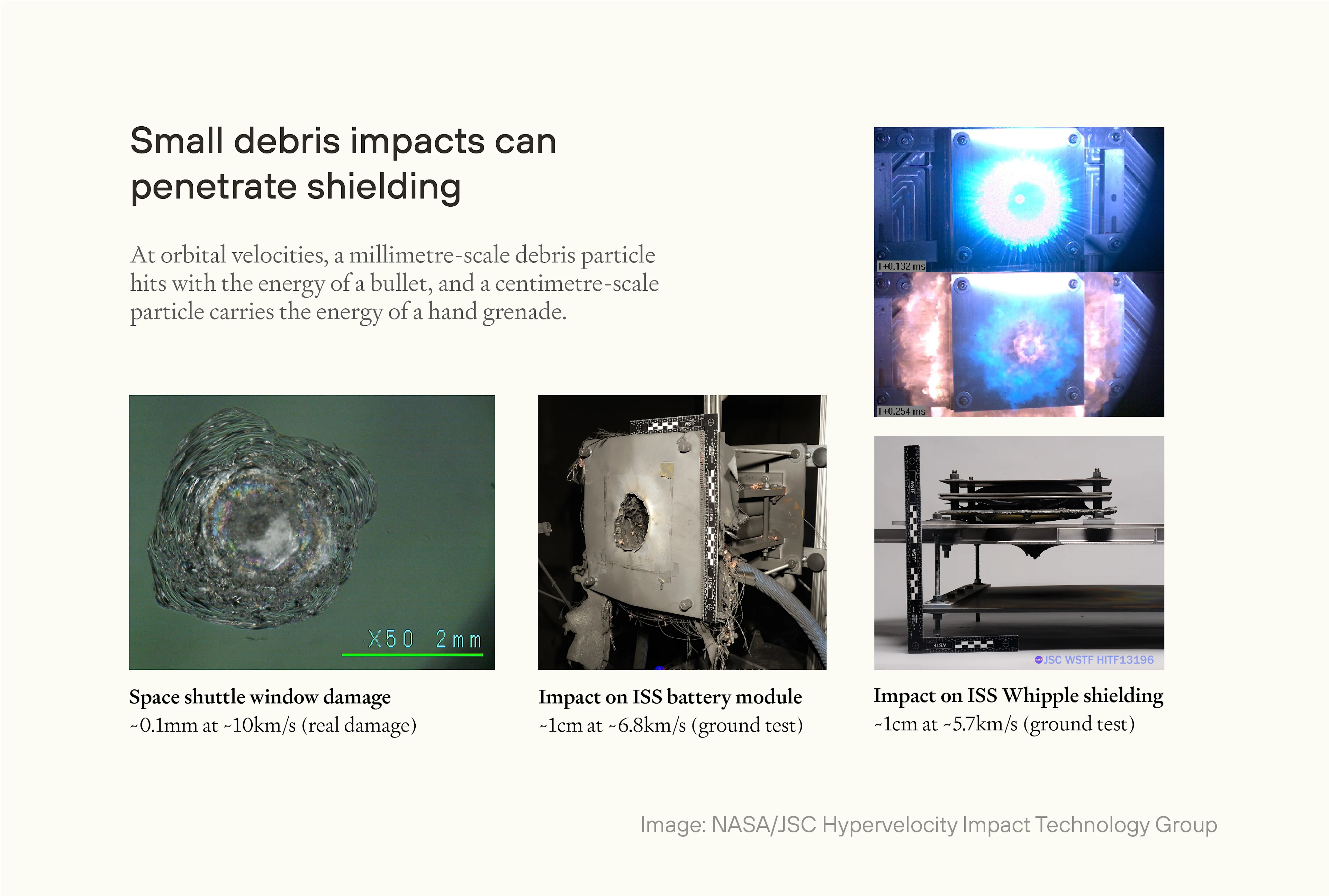 Three images showing space debris damage: a cratered Space Shuttle window and ISS components punctured or penetrated in ground tests. Demonstrates severe impact energy from millimetre- and centimetre-scale debris at orbital speeds. Images: NASA/JSC.