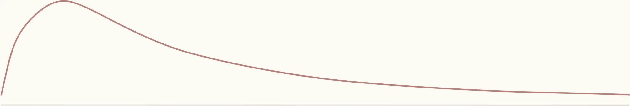 A skewed probability distribution curve illustrating uncertainty in AI timelines, with a peak in the near term and a long tail extending into the future.