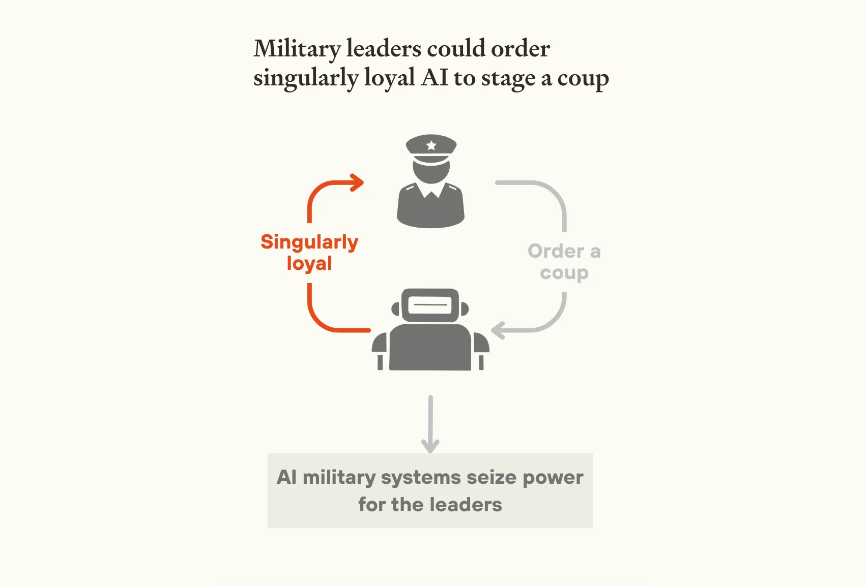 Diagram showing military leader ordering singularly loyal AI system to stage a coup, with AI military systems then seizing power for the leaders