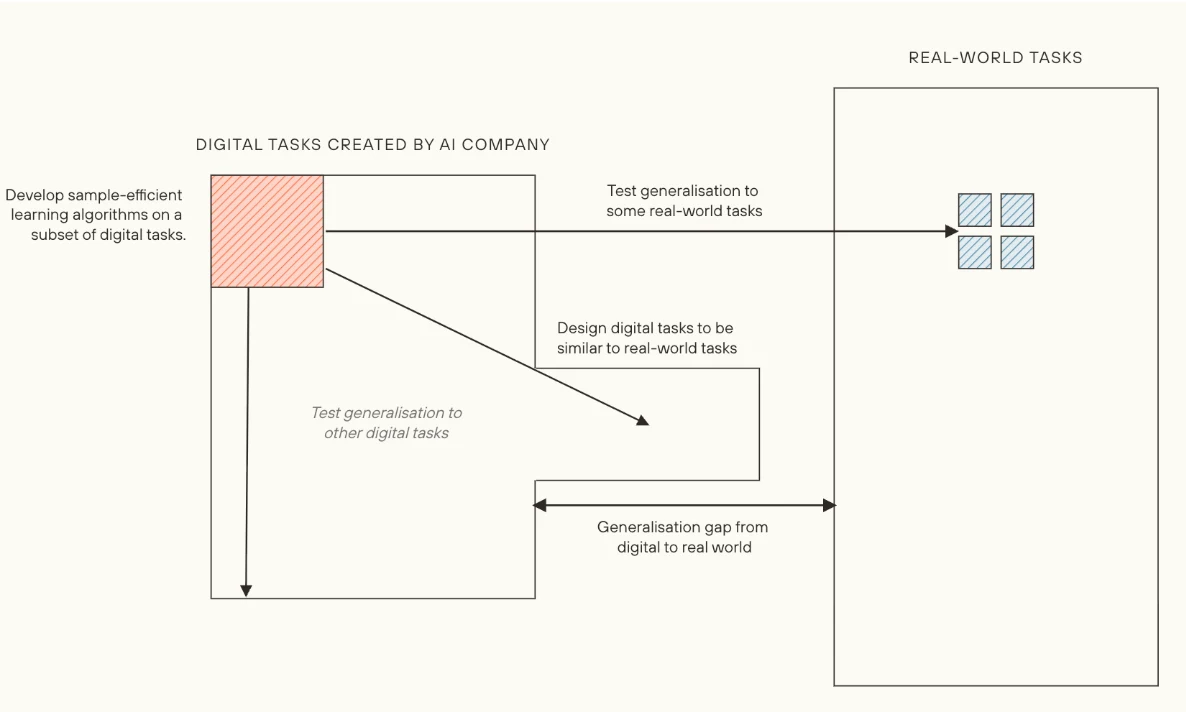 Strategy for finding learning algorithms that work on real-world tasks. First develop sample-efficient learning algorithms on a subset of digital tasks; then test generalisation to digital and some real-world tasks.