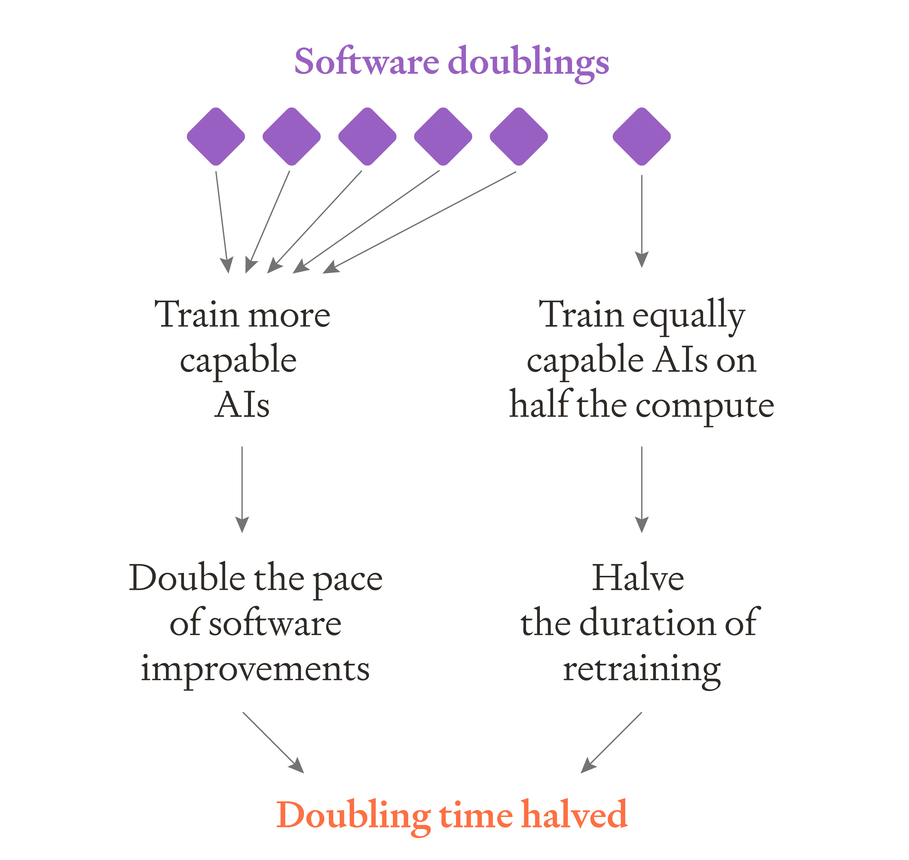 Flowchart showing how 6 software doublings split two ways: 5 doublings train more capable AIs (doubling software improvement pace), 1 doubling trains equally capable AIs on half compute (halving retraining duration), combining to halve total cycle time.
