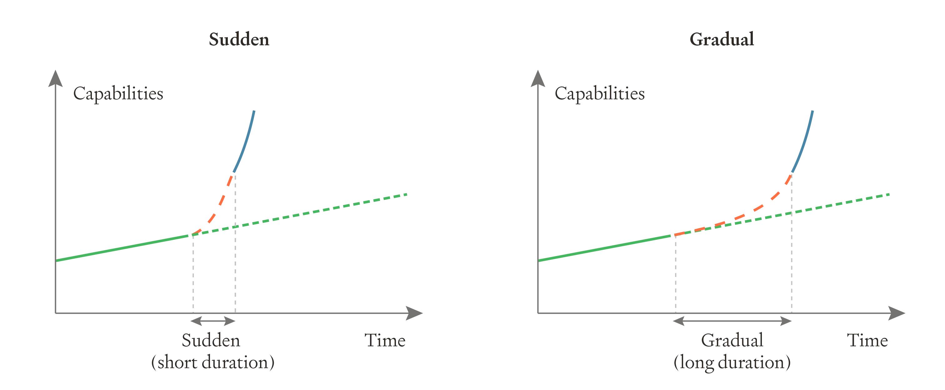 Two-panel comparison showing sudden transition (left, short duration with sharp capability jump) versus gradual transition (right, long duration with smooth capability progression) from human to AI-driven progress.