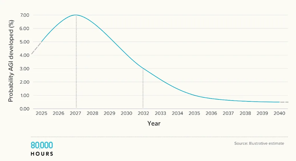 Line graph showing probability of AGI peaking around 2027 and gradually declining over time.