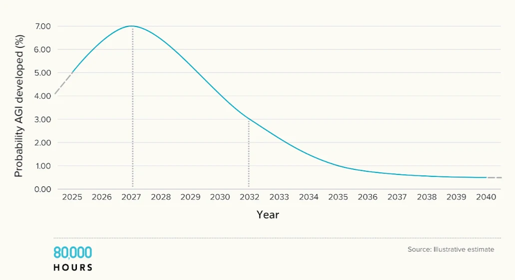 Line graph showing probability of AGI peaking around 2027 and gradually declining over time.