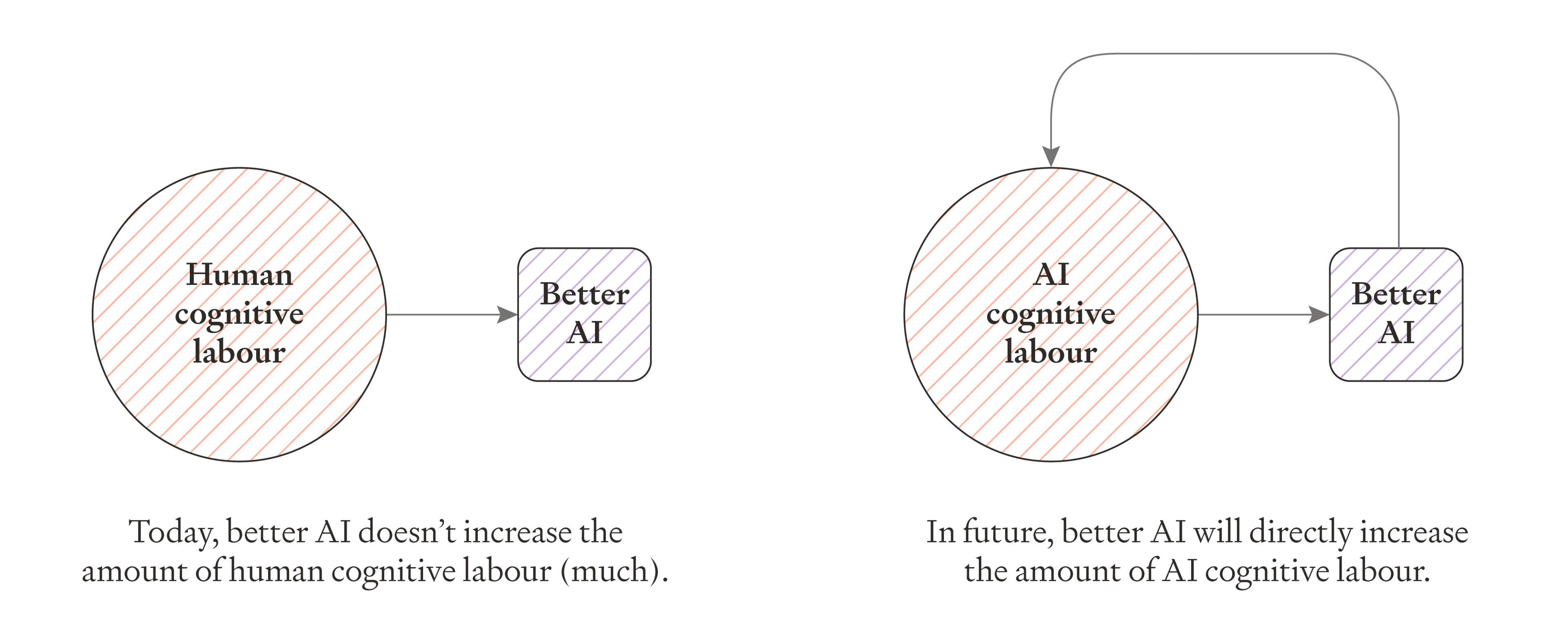 Two-panel comparison showing cognitive labor transition. Left: "Human cognitive labour" produces "Better AI" with no feedback loop. Right: "AI cognitive labour" produces "Better AI" with feedback arrow showing self-reinforcement.