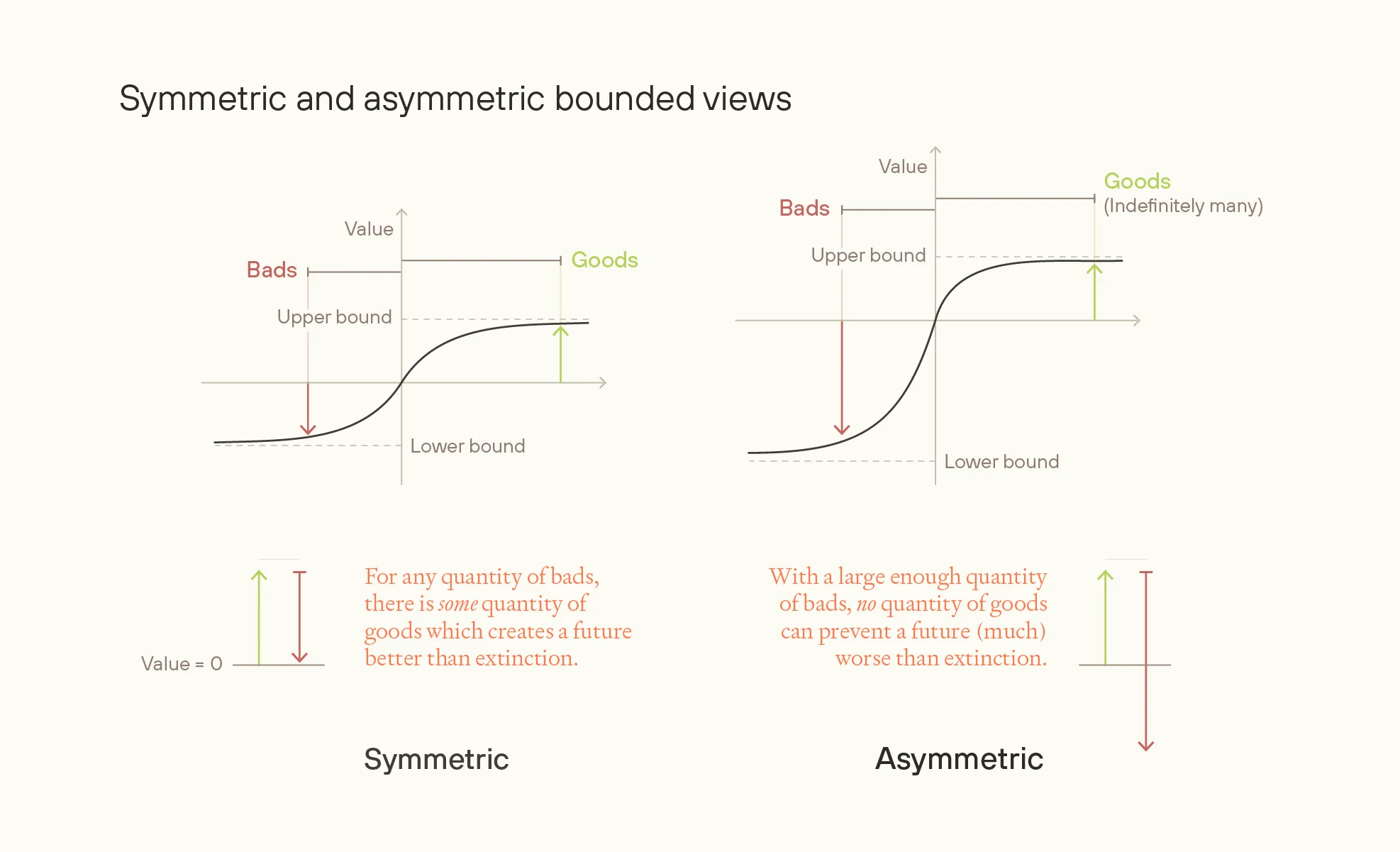 Comparing bounded views which aggregate goods and bads separately. “Symmetric” views have an upper and lower bound such that some quantity of goods can compensate for any amount of bads. On “asymmetric” views, by contrast, no quantity of goods can compensate for a large enough quantity of bads. Diagram comparing symmetric vs asymmetric bounded views. Symmetric shows equal upper/lower bounds with barely better than extinction outcome. Asymmetric shows lower bound only with indefinitely many goods, much worse than extinction.