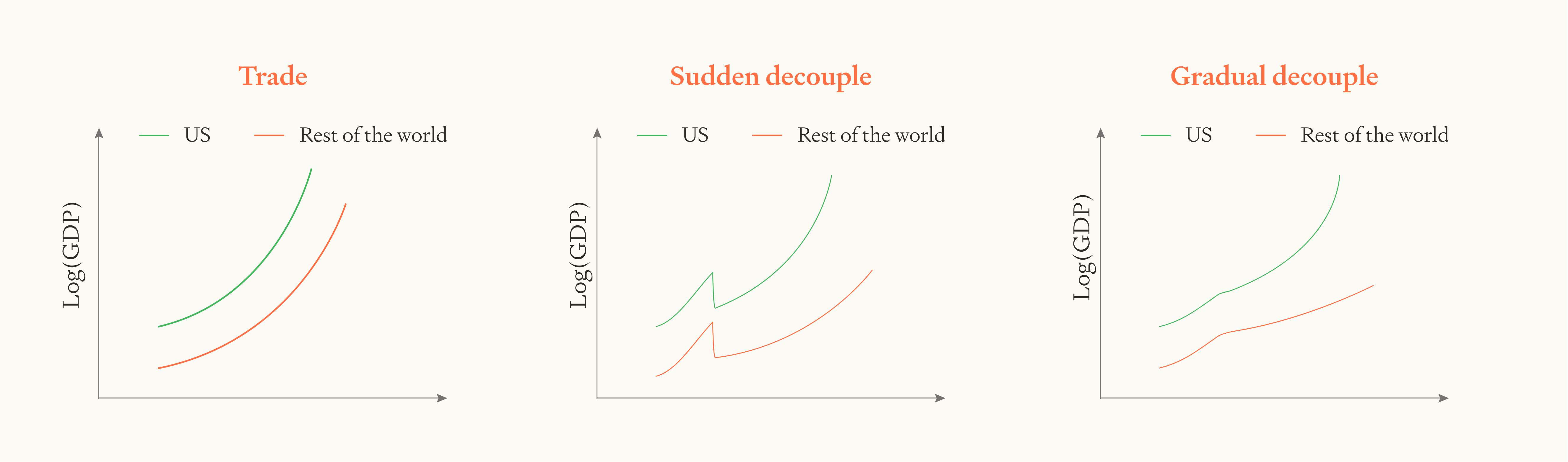 Three-panel comparison of GDP growth scenarios: Trade (both US and Rest of world grow smoothly), Sudden decouple (both show temporary drops then recovery), and Gradual decouple (US maintains growth while Rest of world growth slows gradually).