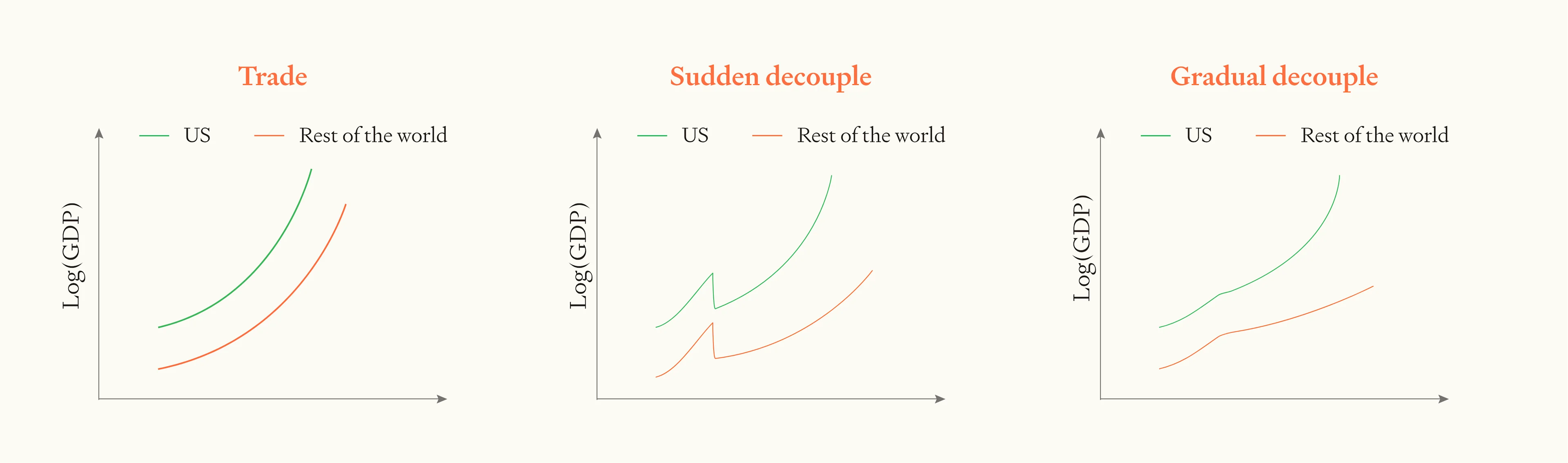 Three-panel comparison of GDP growth scenarios: Trade (both US and Rest of world grow smoothly), Sudden decouple (both show temporary drops then recovery), and Gradual decouple (US maintains growth while Rest of world growth slows gradually).
