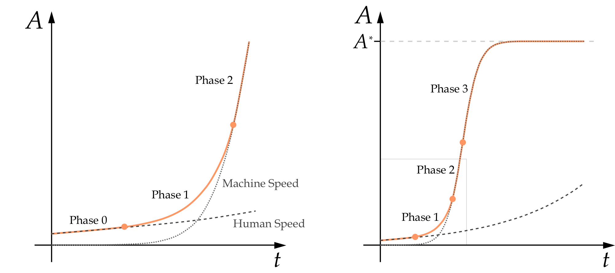 Left diagram shows 𝐴(𝑡) moving from a human-speed exponential through a period of super-exponential growth to converge on a machine-speed exponential. Right diagram zooms out to show the final phase, where 𝐴 saturates at some high level 𝐴∗ .