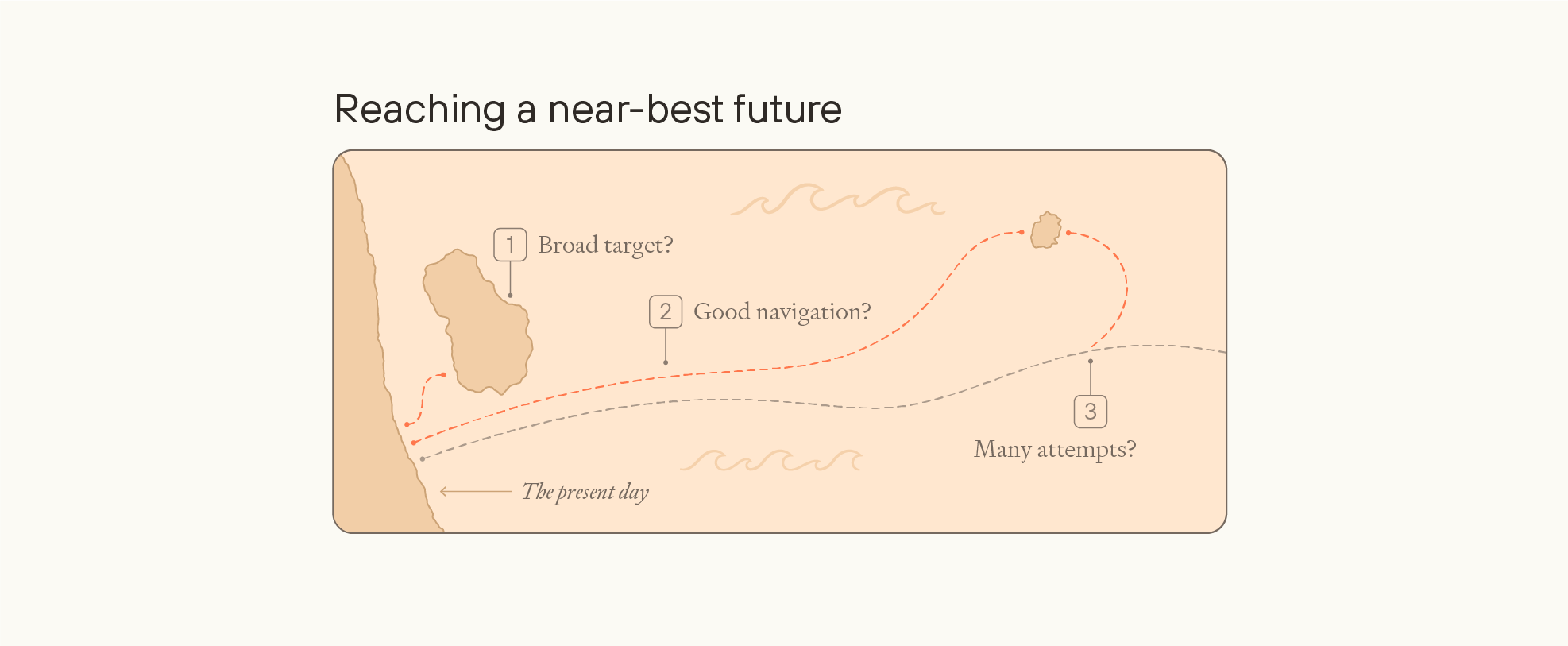 Map-style illustration showing journey from "The present" to "near-best future" with three key factors: distant target, good navigation, and many attempts, using sailing expedition metaphor for reaching eutopia