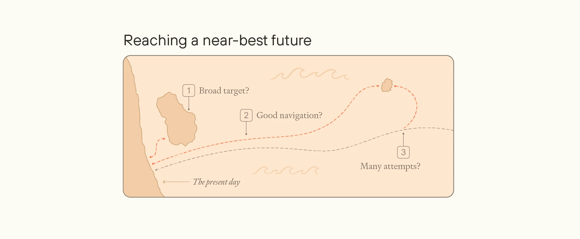 If reaching a mostly-great future is like sailing to an uninhabited island, then three factors could influence the difficulty: (i) whether the island is large and close, (ii) whether the ship can navigate well, and (iii) whether the expedition can make many attempts. Map-style illustration showing journey from "The present" to "near-best future" with three key factors: distant target, good navigation, and many attempts, using sailing expedition metaphor for reaching eutopia