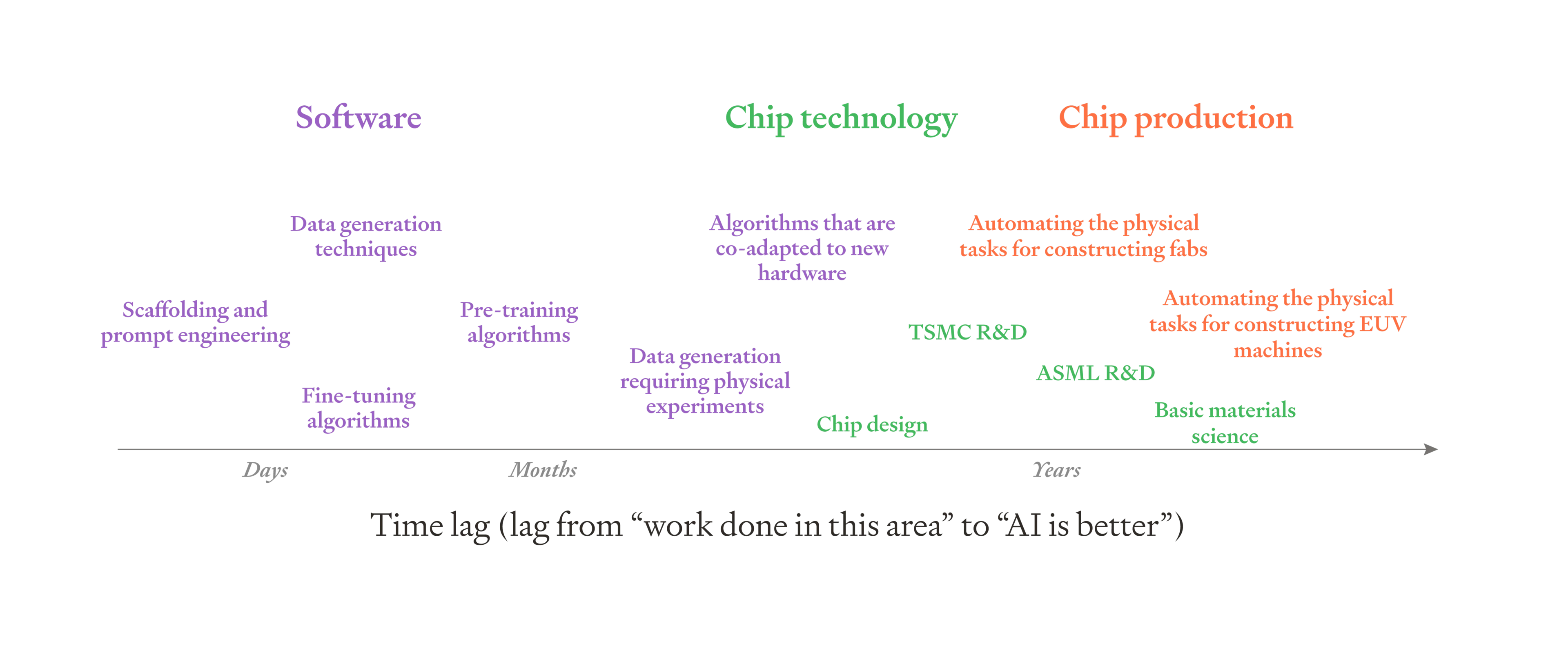 Timeline showing AI improvement tasks organized by time lag from days to years. Software tasks (purple) like fine-tuning take days-months. Chip technology tasks (green) like TSMC R&D take months. Chip production tasks (orange) take years.