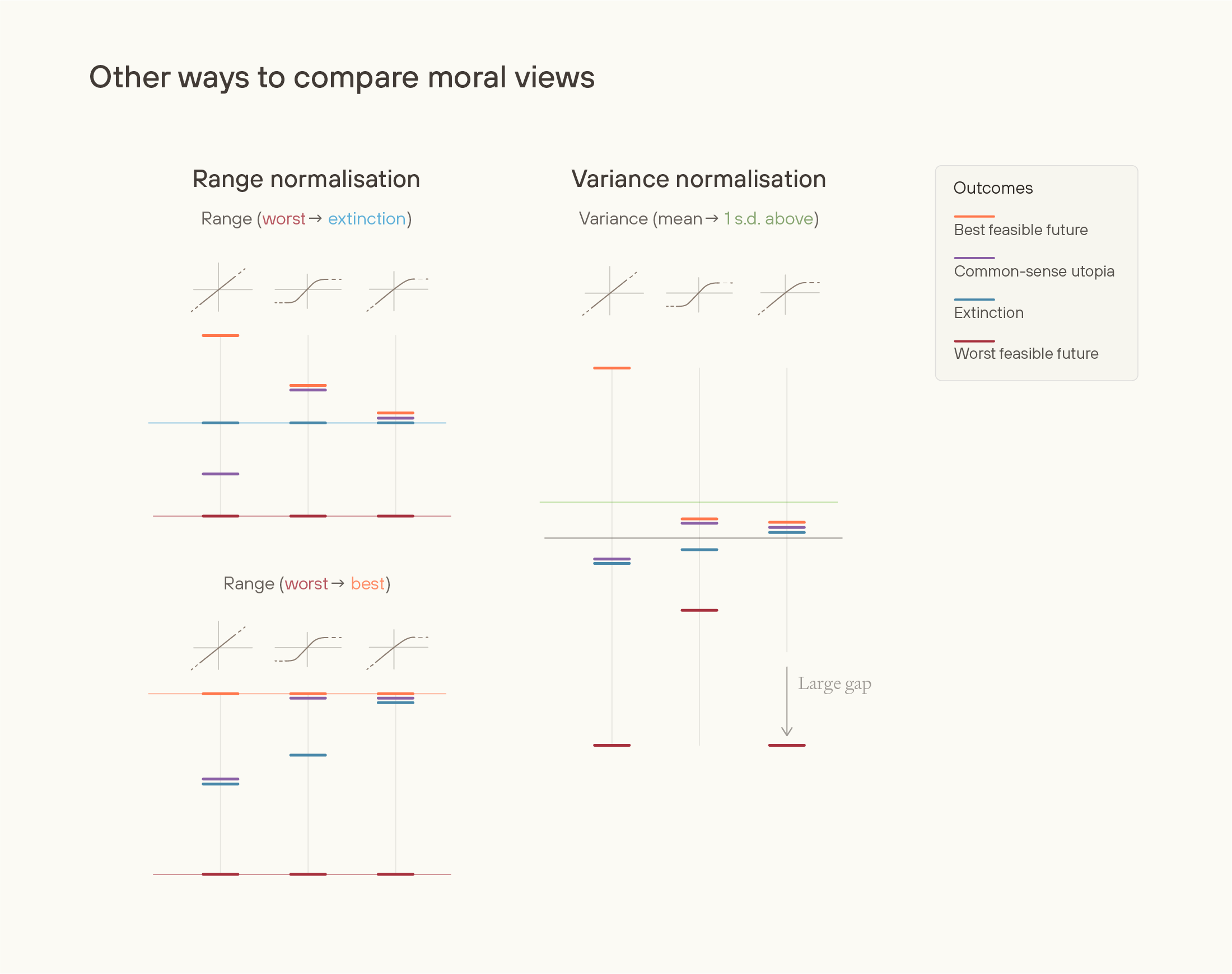 Comparison of moral view normalization methods. Shows range normalization (worst to extinction, worst to best) and variance normalization (mean to 1 s.d. above) across three bounded view types, with outcome values for different future scenarios.