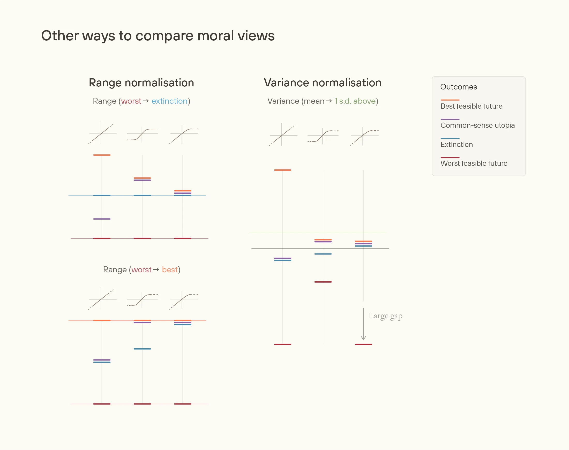 Three further methods for making quantitative comparisons between views. Comparison of moral view normalization methods. Shows range normalization (worst to extinction, worst to best) and variance normalization (mean to 1 s.d. above) across three bounded view types, with outcome values for different future scenarios.