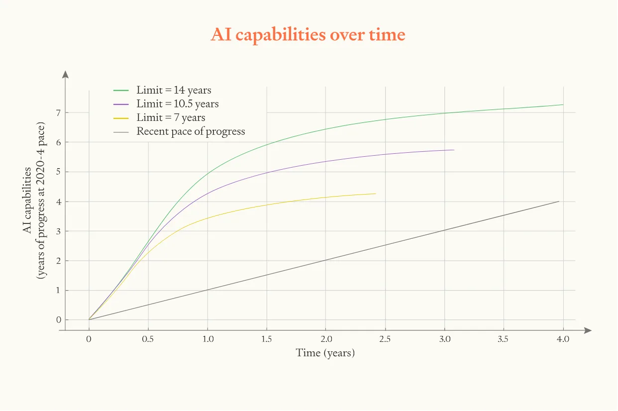 Graph showing AI capabilities growth over 4 years comparing different distances to effective limits: 14 years (green) enables highest growth, 10.5 years (purple) shows moderate plateau, 7 years (yellow) shows earlier saturation versus baseline (gray)
