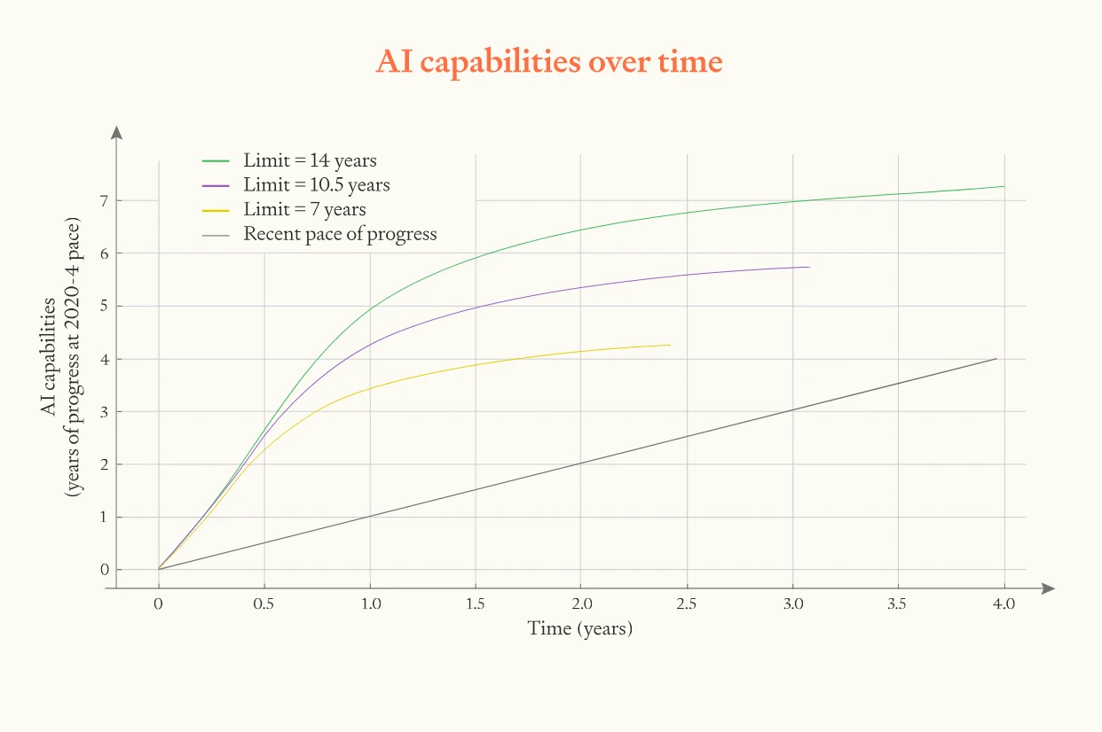 Simulations of the software explosion with difference values for the distance to effective limits (measured in years of AI progress at 2020-4 rates). Graph showing AI capabilities growth over 4 years comparing different distances to effective limits: 14 years (green) enables highest growth, 10.5 years (purple) shows moderate plateau, 7 years (yellow) shows earlier saturation versus baseline (gray)
