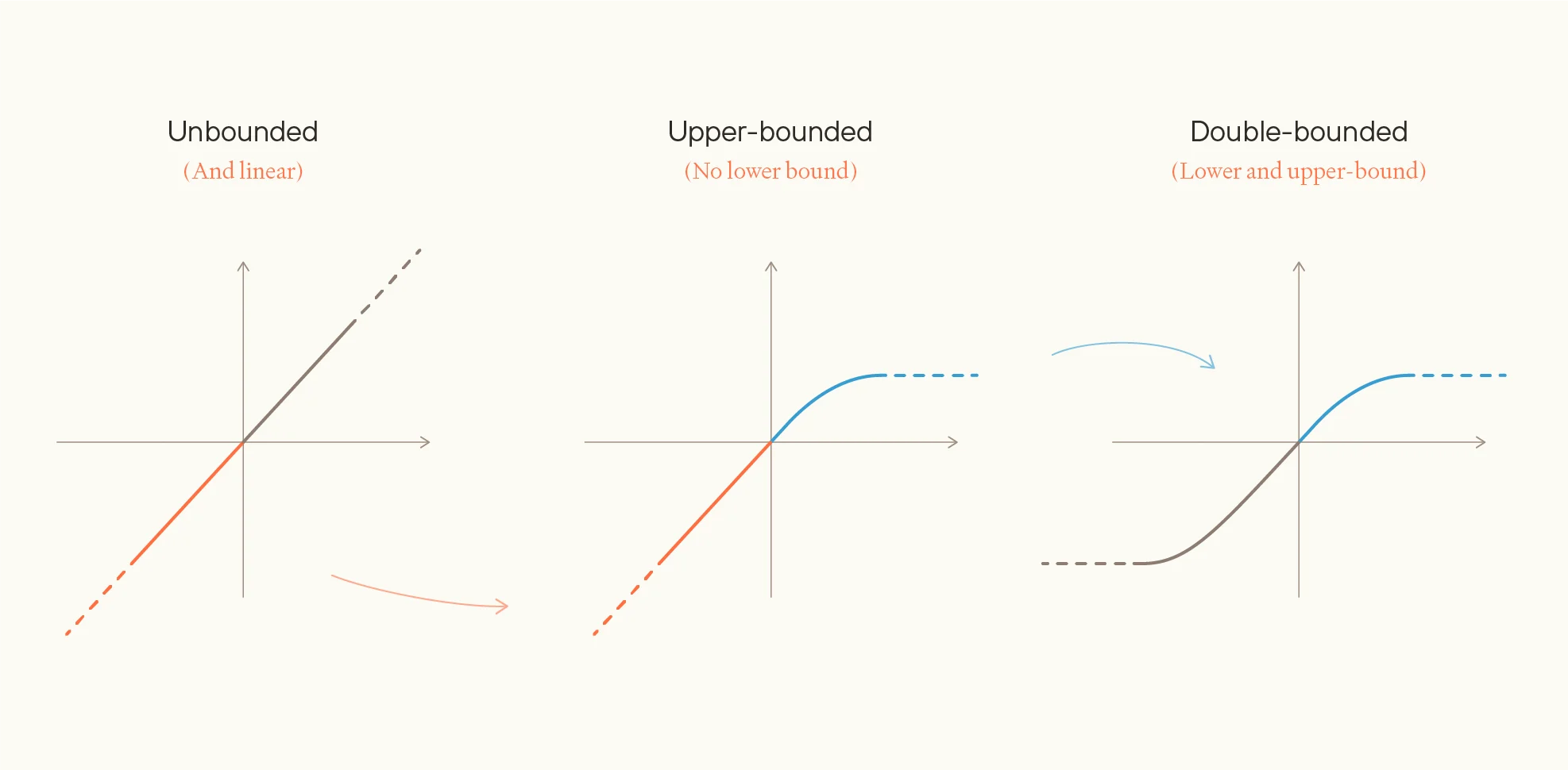 Three graphs showing different value functions: unbounded (linear diagonal line), upper-bounded (asymptotic curve approaching horizontal limit), and double-bounded (S-curve between upper and lower horizontal asymptotes).