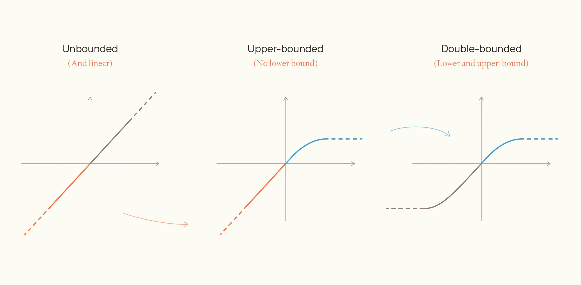 Setting a joint scale to compare across views, by reasoning about pairwise comparisons. Three graphs showing different value functions: unbounded (linear diagonal line), upper-bounded (asymptotic curve approaching horizontal limit), and double-bounded (S-curve between upper and lower horizontal asymptotes).