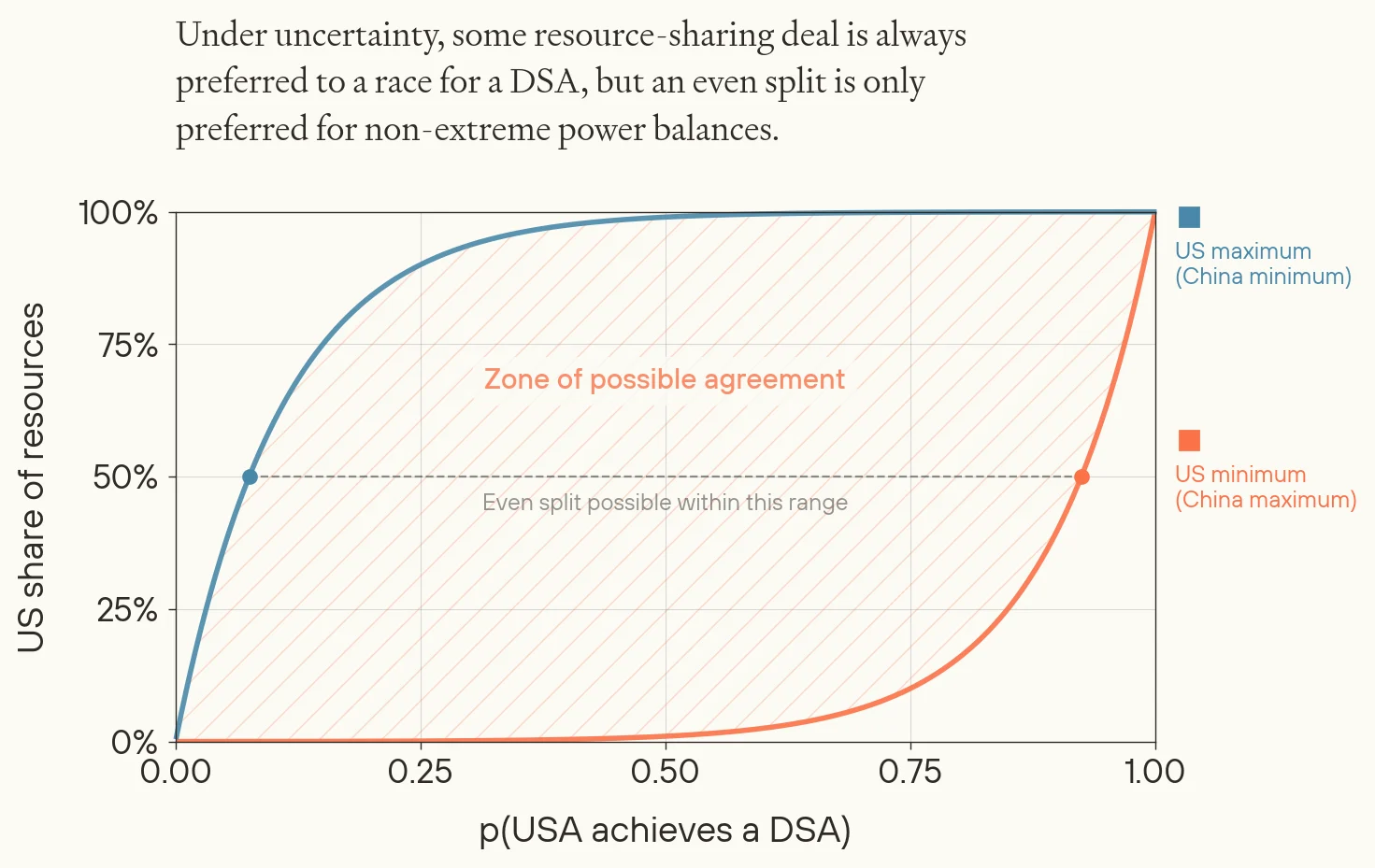 Line chart showing the zone of possible US-China resource-sharing agreements across probabilities of the US achieving a DSA. Some deal is always mutually preferred to a DSA race, but an even split is only feasible between roughly p=0.08 and p=0.92.