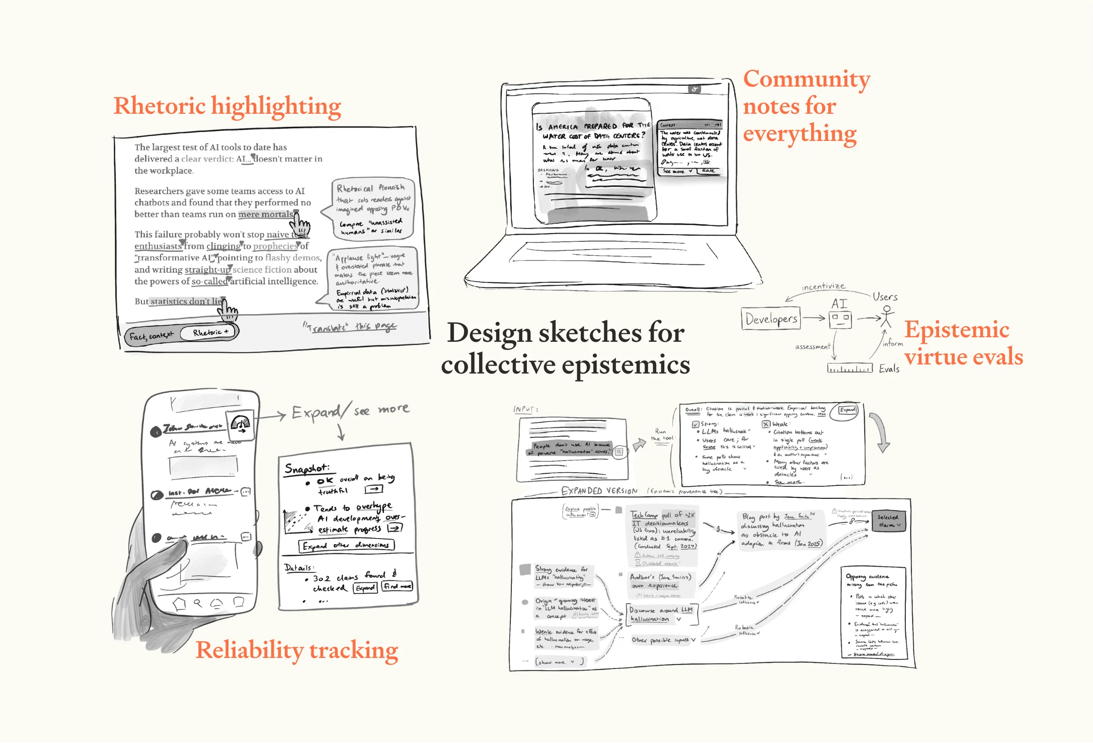 Hand-drawn concept board titled “Design sketches for collective epistemics,” with interface mockups for rhetoric highlighting, community notes, epistemic virtue evaluations, and reliability tracking, showing how these tools support better public discourse.
