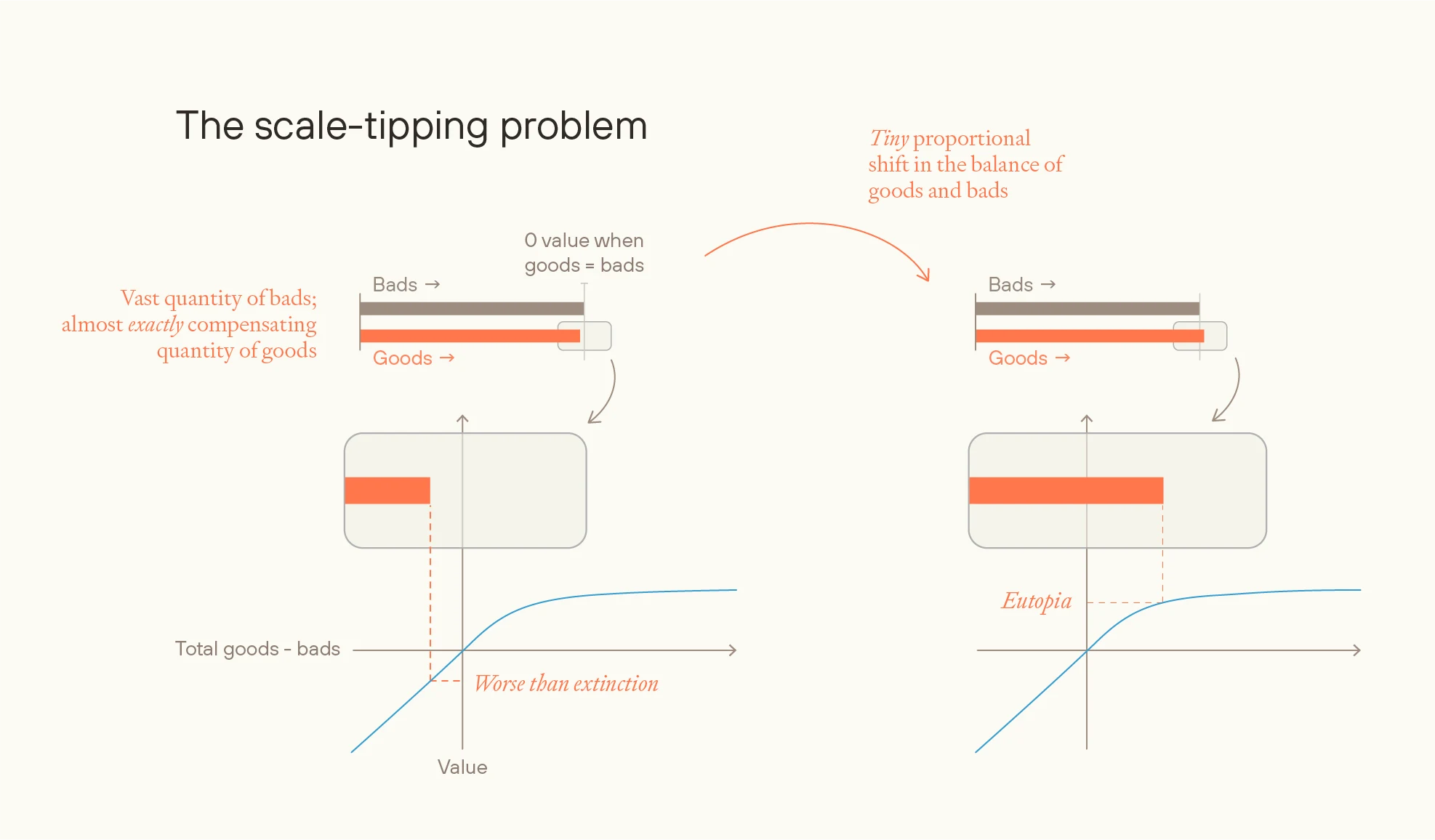 On bounded views which jointly aggregate goods and bads, a tiny change in the balance of goods and bads can change the value of the future from worse than extinction, to eutopian. Diagram illustrating scale-tipping problem in joint aggregation bounded views: tiny shift from vast compensating goods and bads to slightly more goods can move future value from worse than extinction to eutopia