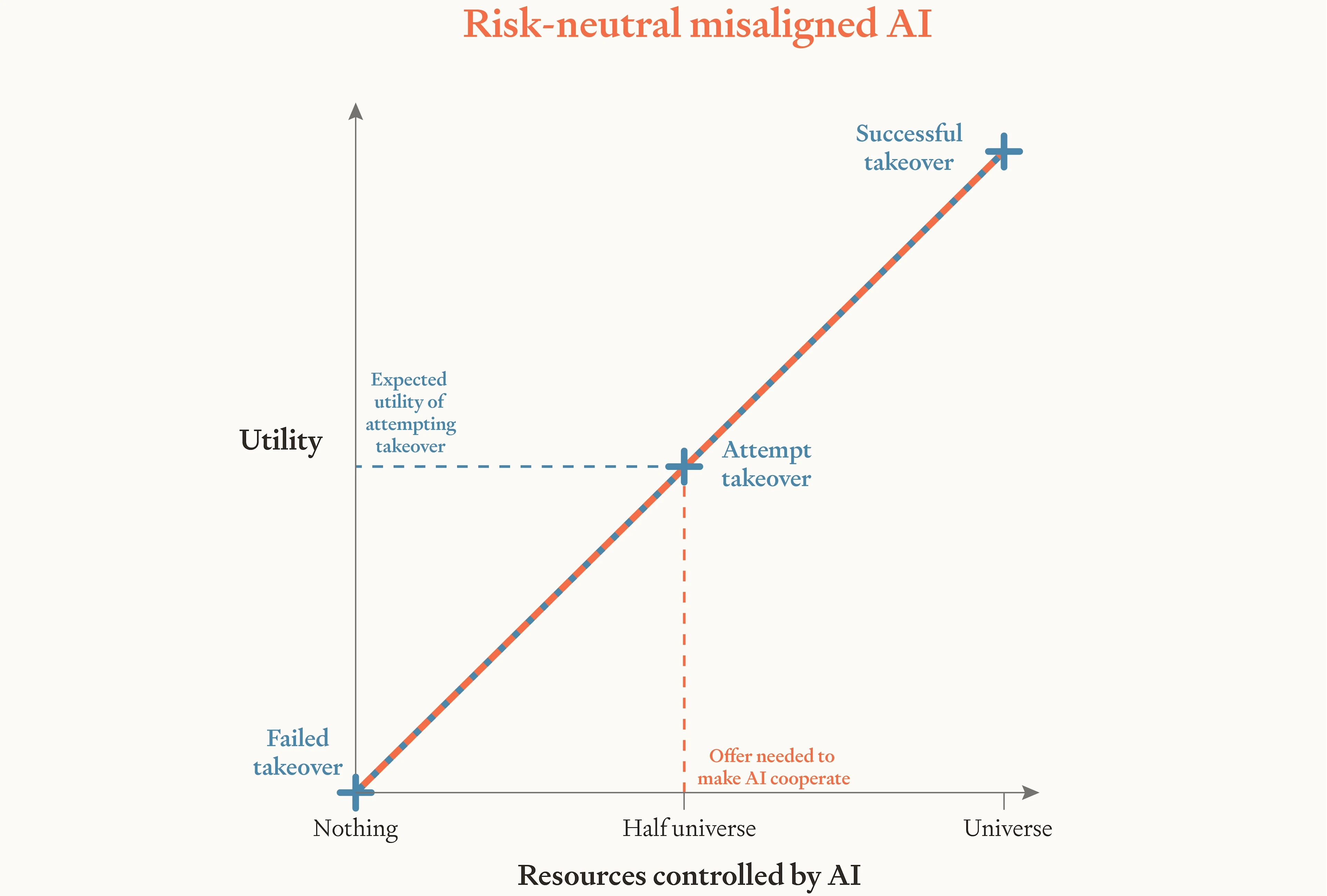 Figure 1: The AI’s utility function over resources is graphed in orange. Since the AI is risk-neutral, the graph is a line. The AI estimates that it has a 50% chance of successful takeover and a 50% chance of failed takeover, so the expected utility of attempting takeover is exactly halfway between those points. To make cooperating have higher expected utility, we need to offer the AI more than half the universe. Risk-neutral AI utility rises linearly with resources. With a 50% chance of successful takeover, the AI values rebellion as highly as controlling half the universe, requiring an offer of more than half the universe’s resources to ensure cooperation.