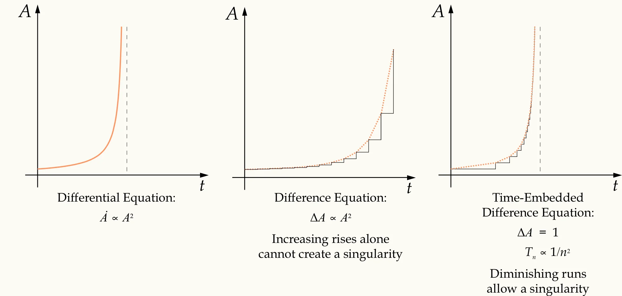 The Dynamics of Intelligence Explosions