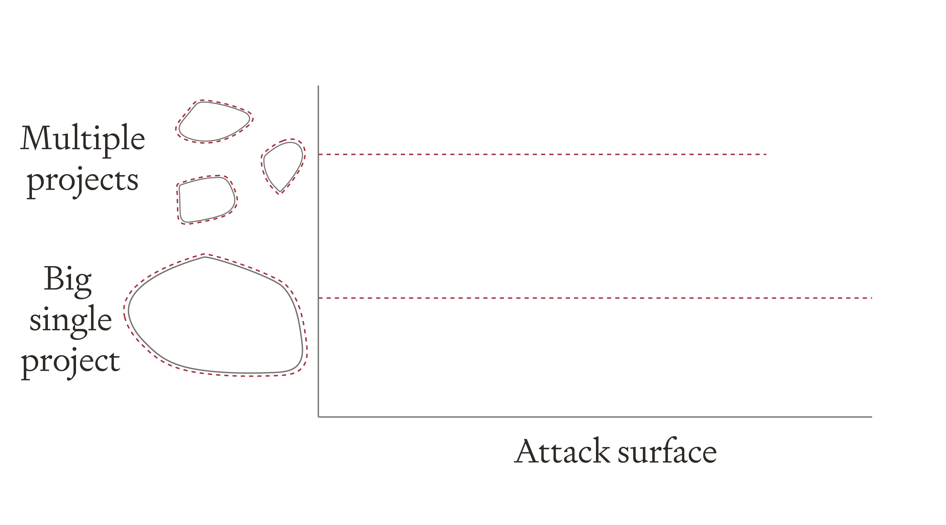 If a single project is big enough, it would have more attack surface than multiple projects (as some attack surface scales with total size). Diagram comparing attack surface scenarios. Top shows multiple projects as three separate blob shapes. Bottom shows big single project as one very large blob with extensive perimeter. Illustrates how a sufficiently large single project could have more attack surface.