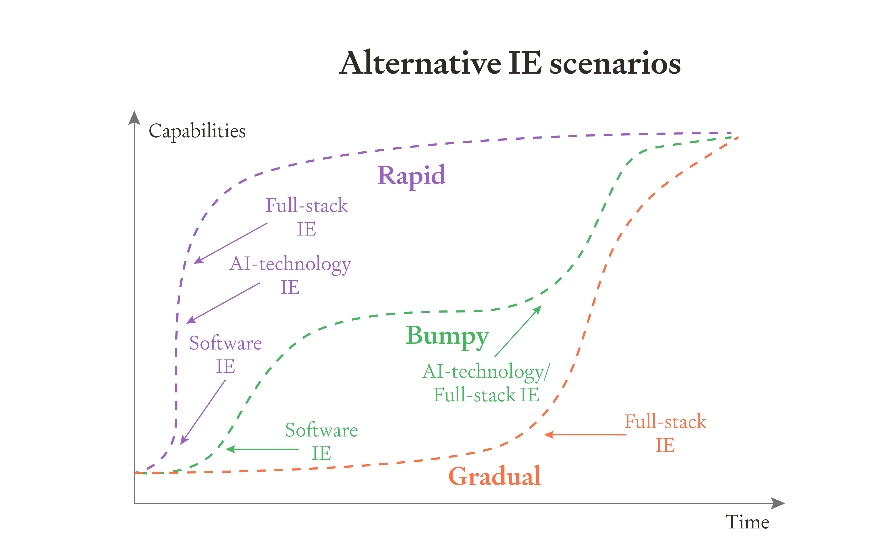Three curves showing different AI progress scenarios: "Rapid" (purple) with early steep growth, "Bumpy" (green) with limited then accelerating growth, "Gradual" (orange) with slow then fast growth.