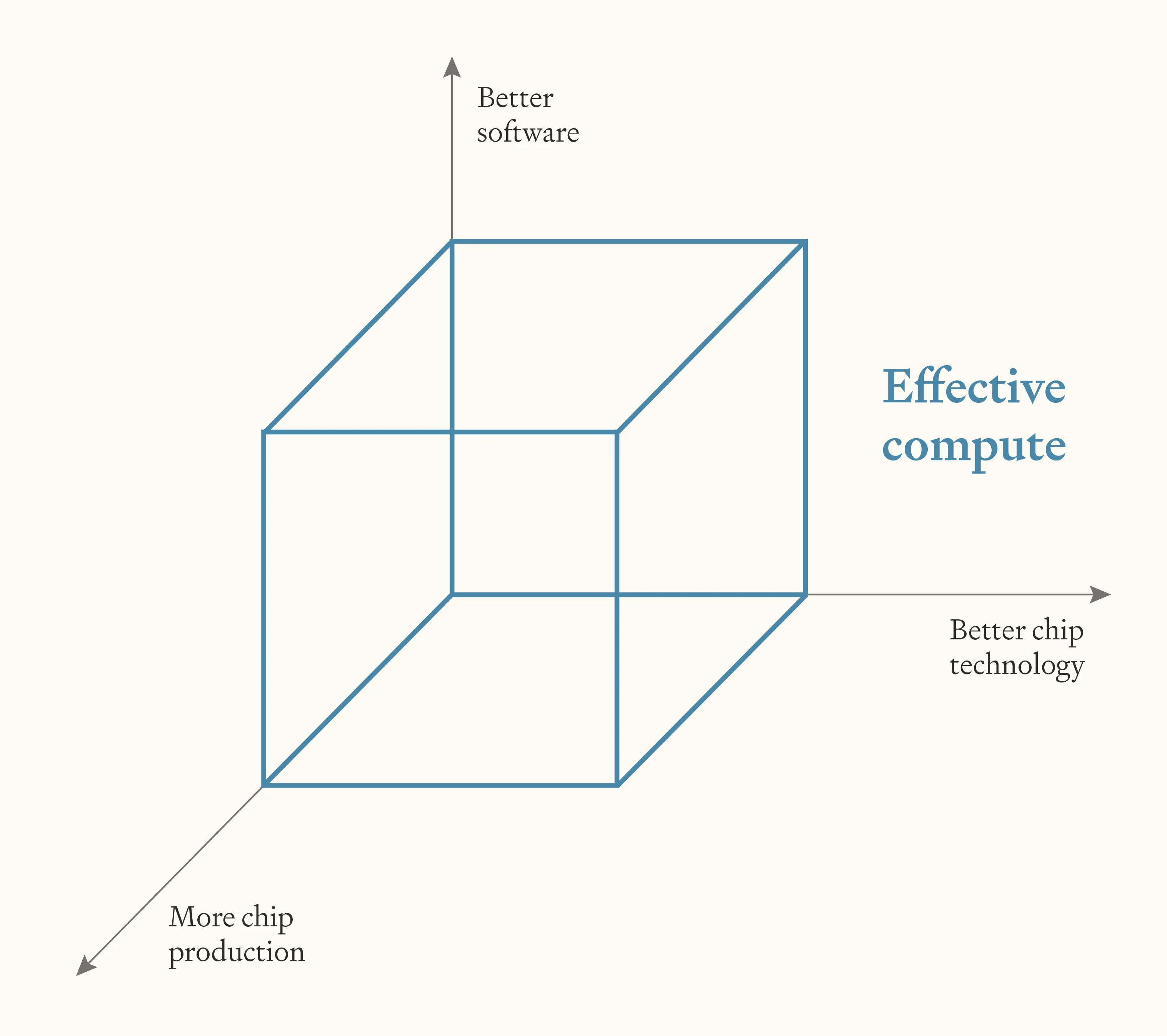 How Far Can AI Progress Before Hitting Effective Physical Limits?