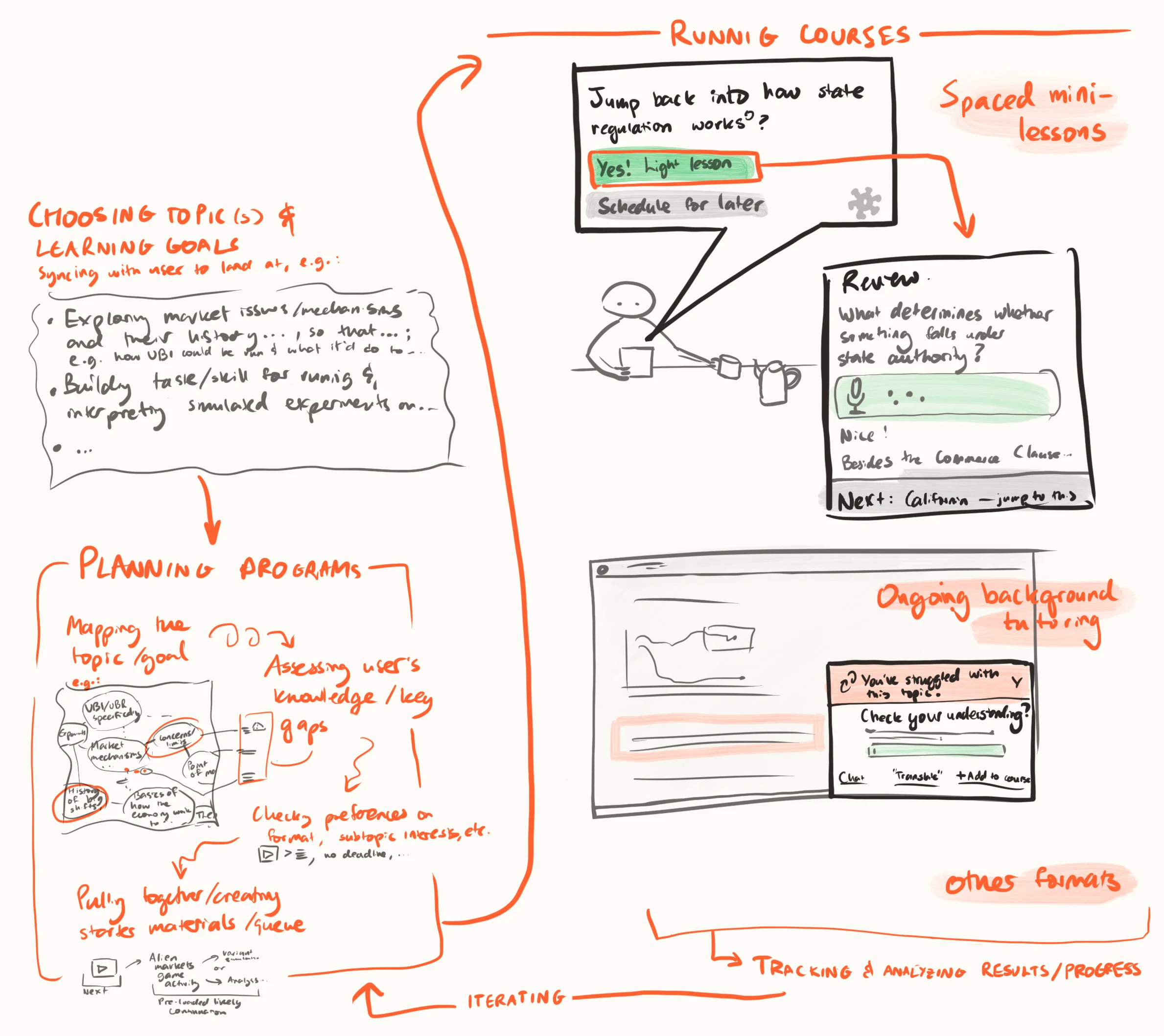 Hand-drawn sketch of a personalized learning system showing goal selection, curriculum planning, spaced mini-lessons, ongoing assessment, and progress tracking.