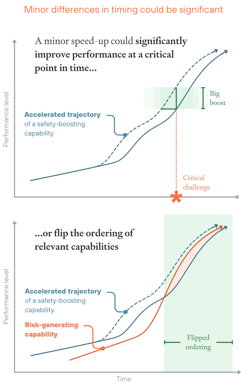 Two-panel diagram showing how accelerating safety capabilities can provide big performance boosts at critical moments or flip the ordering versus risk-generating capabilities.