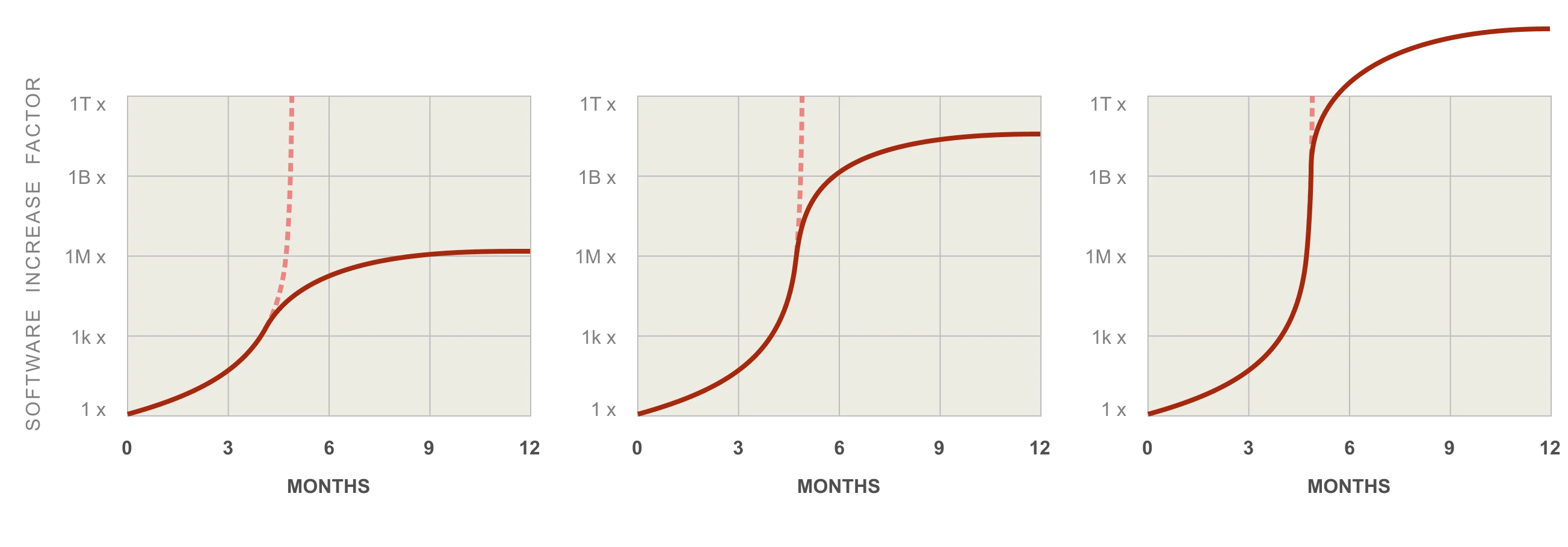Three panels showing software progress curves with different physical limits. Left: low limit plateau at ~1M x. Middle: medium limit plateau at ~1B x. Right: high limit plateau at ~1T x. All show S-curves with vertical dashed lines at ~3 months.