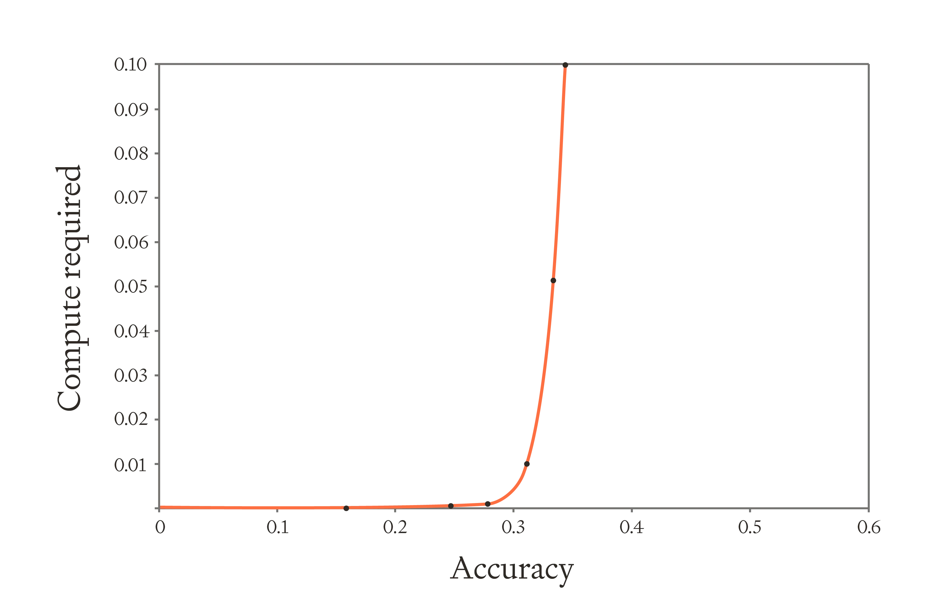 Redrawn scaling law chart showing exponential increase in compute required vs accuracy. Orange curve demonstrates steep resource growth, with compute requirements exploding as desired accuracy levels increase beyond 0.3.