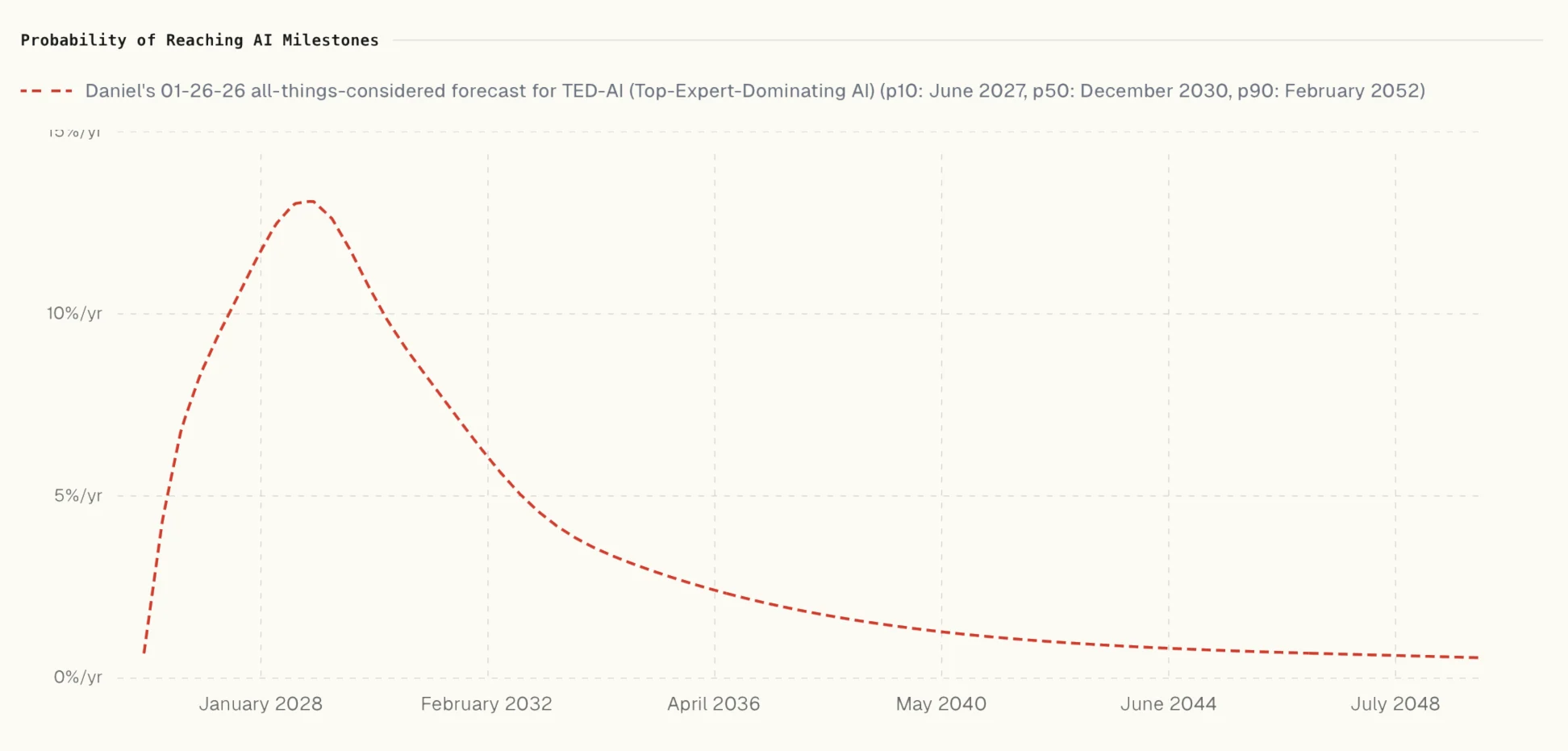 Probability distribution chart of AI milestones showing a peak in the late 2020s and a long tail into the future.